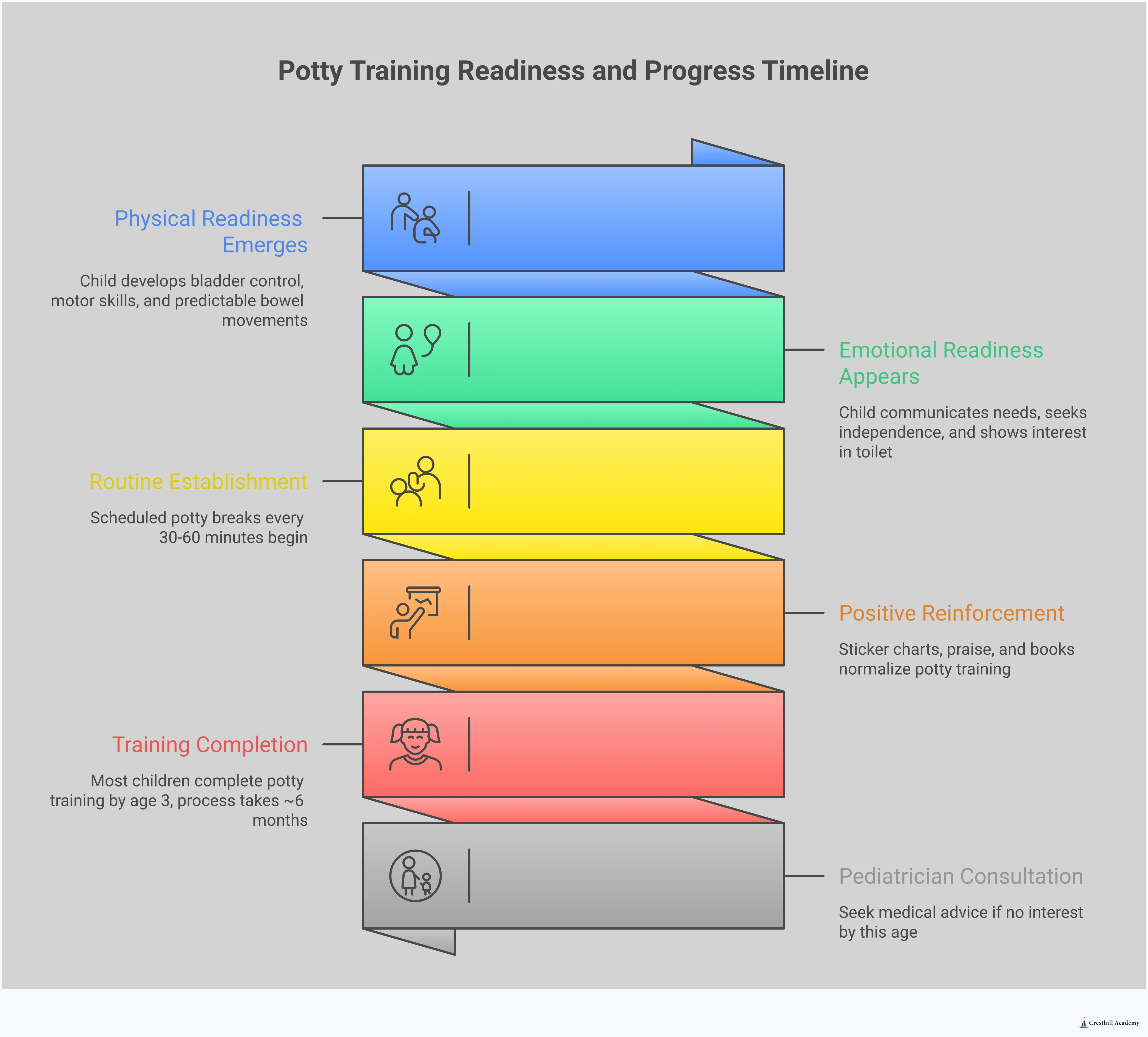 Comprehensive potty training readiness infographic showing physical development indicators like 2-hour dry periods, communication cues including following simple instructions, routine establishment with 30-60 minute scheduling, positive reinforcement through sticker charts and praise, and timing guidance for the typical 6-month training process with troubleshooting strategies for setbacks and resistance.