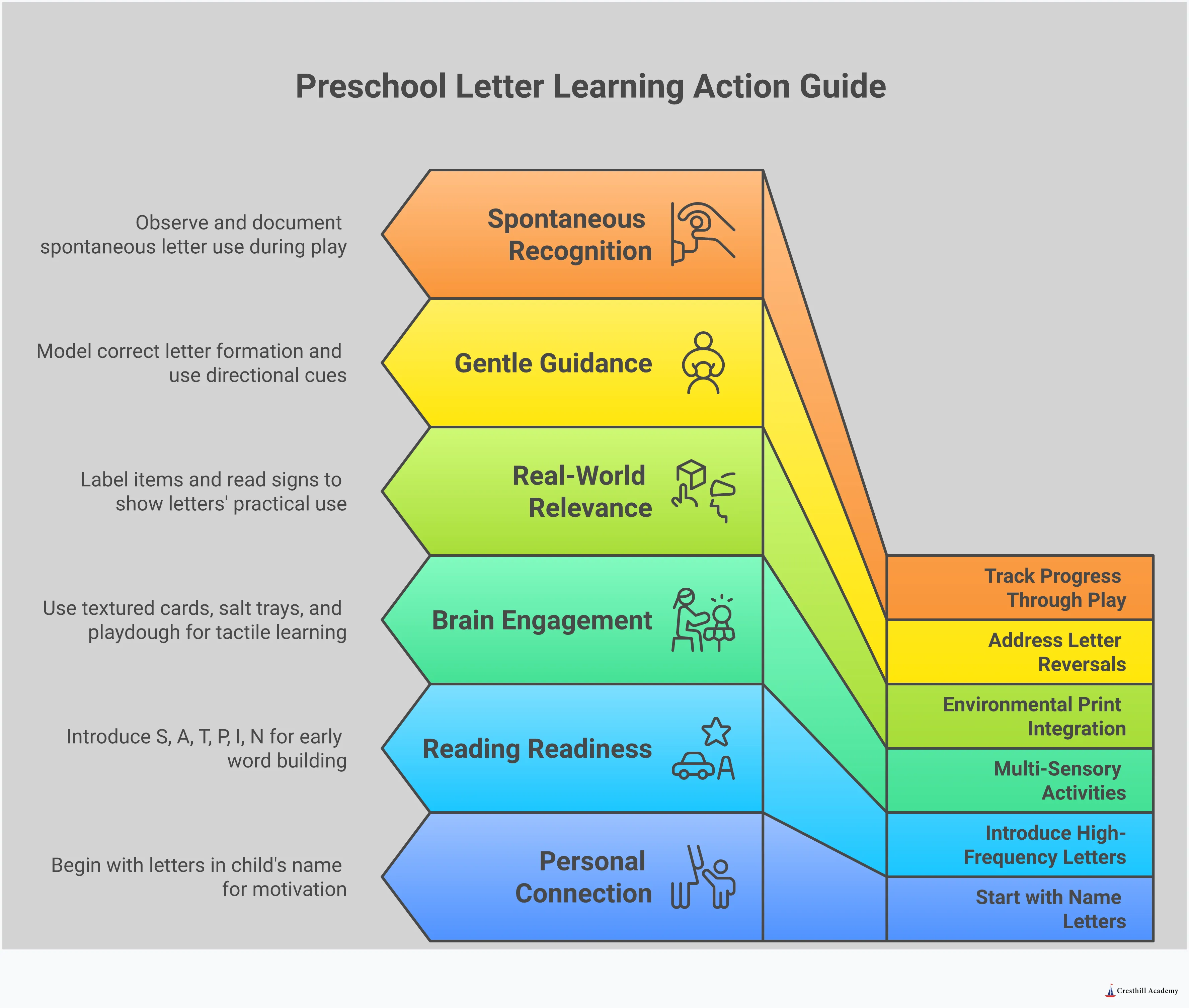 Infographic showing five key strategies for teaching preschoolers letter recognition: starting with name letters, using multi-sensory activities, integrating environmental print, addressing reversals positively, and tracking progress through play observation. Each section includes specific tools and activities like name puzzles, textured letter cards, environmental labeling, gentle modeling techniques, and play-based assessment methods.