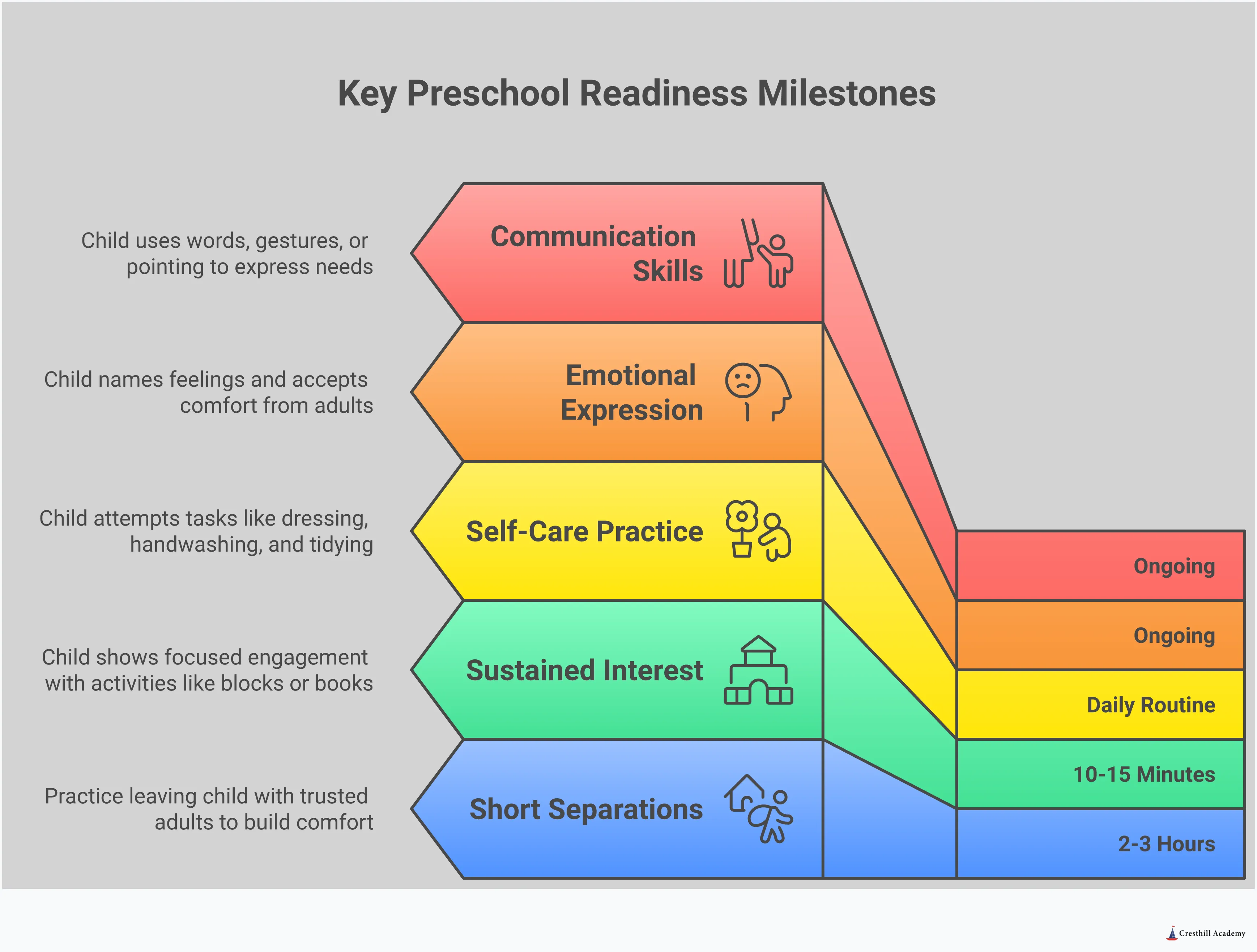 Infographic showing four key areas of preschool readiness: social-emotional development with children playing together, independence skills showing a child putting on shoes and washing hands, communication abilities with a child talking to an adult, and curiosity markers with a child exploring nature and asking questions. Each section includes specific developmental milestones and practical tips for parents to support their child's growth at home.