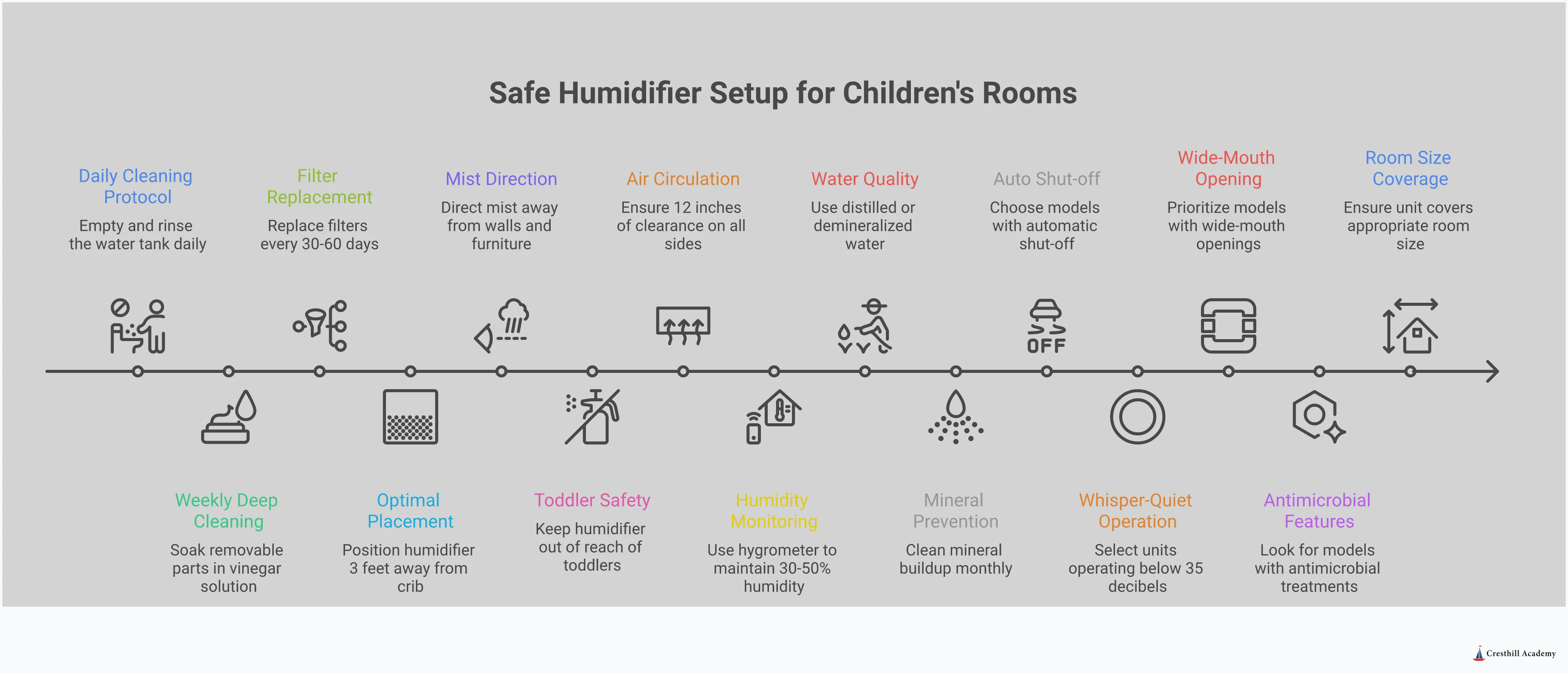Professional infographic showing safe humidifier setup guidelines for children's rooms, featuring daily cleaning protocols, optimal placement strategies, water quality requirements, and essential safety features. Includes specific measurements, timeframes, and expert-recommended practices for maintaining healthy indoor air quality while preventing safety hazards.