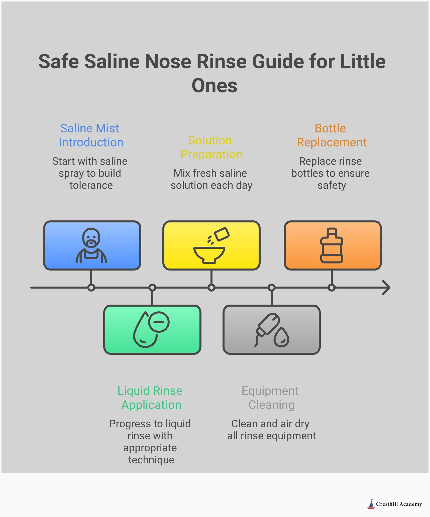 Comprehensive infographic showing safe saline nose rinse techniques for children, including solution preparation with specific measurements, age-appropriate positioning methods, comfort-building strategies, and important safety guidelines with warning signs that require medical attention.