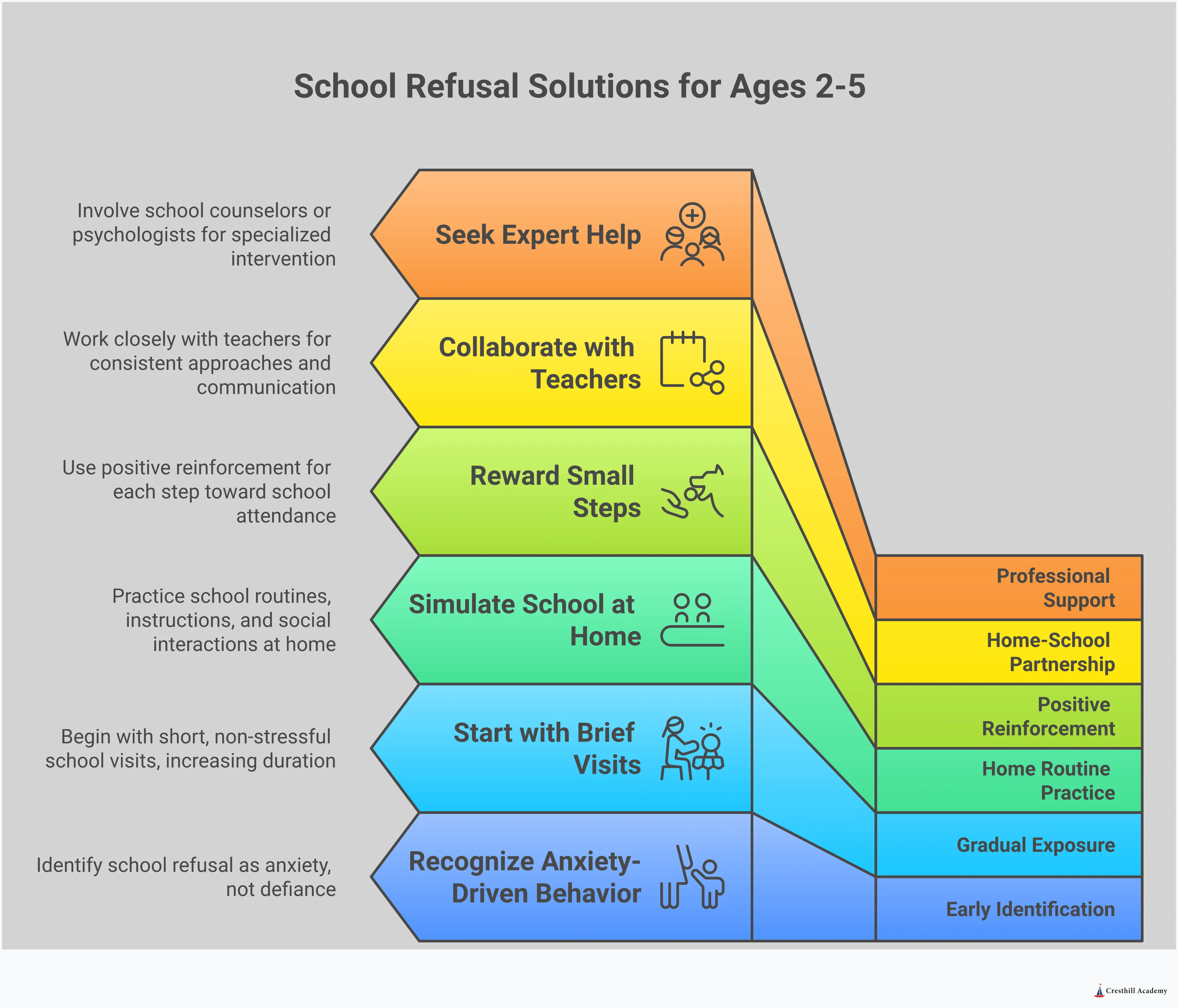 Infographic showing evidence-based strategies for addressing school refusal in children ages 2-5, including understanding the anxiety-driven nature of the behavior, gradual exposure techniques, home-school collaboration, and professional intervention options. The design uses professional styling with clear sections and actionable guidance for parents and educators.