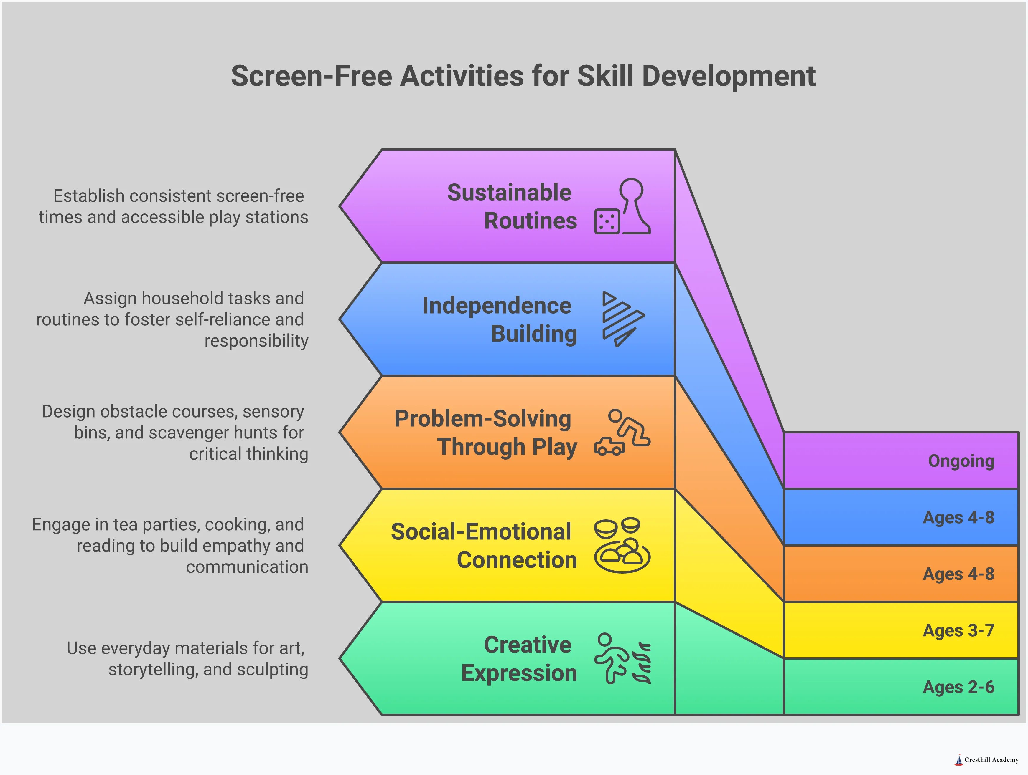 Infographic showing five sections of screen-free activities for children ages 2-8, including creative expression with art supplies and nature materials, problem-solving activities like fort building and sensory bins, independence-building household tasks, social-emotional connection through family activities, and sustainable routine creation with designated play areas and consistent schedules. Each section includes specific age ranges, detailed activity descriptions, and research-backed benefits for child development.