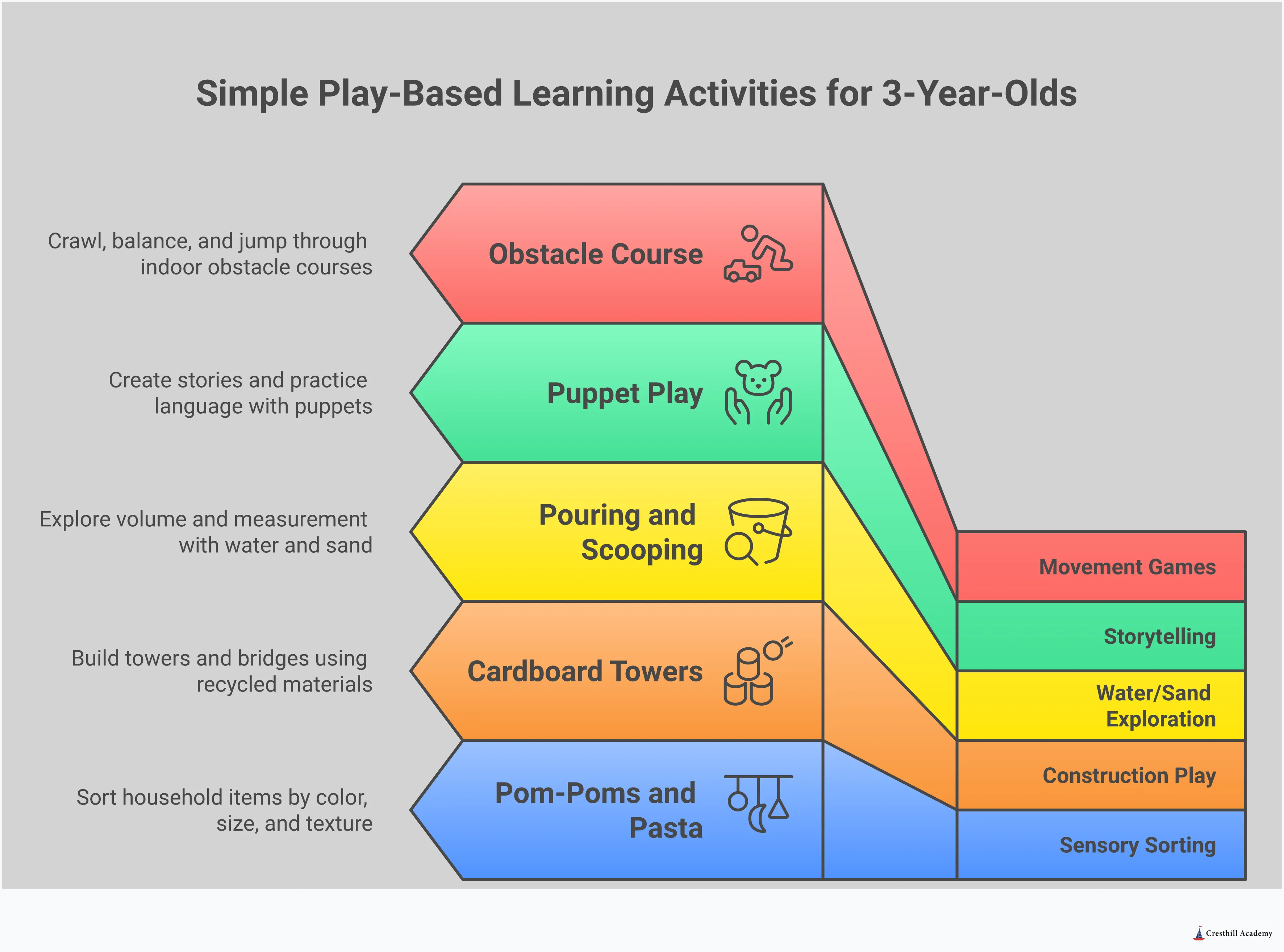 Simple Play-Based Learning Activities for 3-Year-Olds Infographic showing five sections of play-based learning activities for 3-year-olds, featuring colorful illustrations of children engaged in sorting activities, building with boxes, playing with water and sand, using puppets for storytelling, and moving through obstacle courses. Each section includes specific household items and step-by-step guidance for parents to create meaningful learning experiences at home.