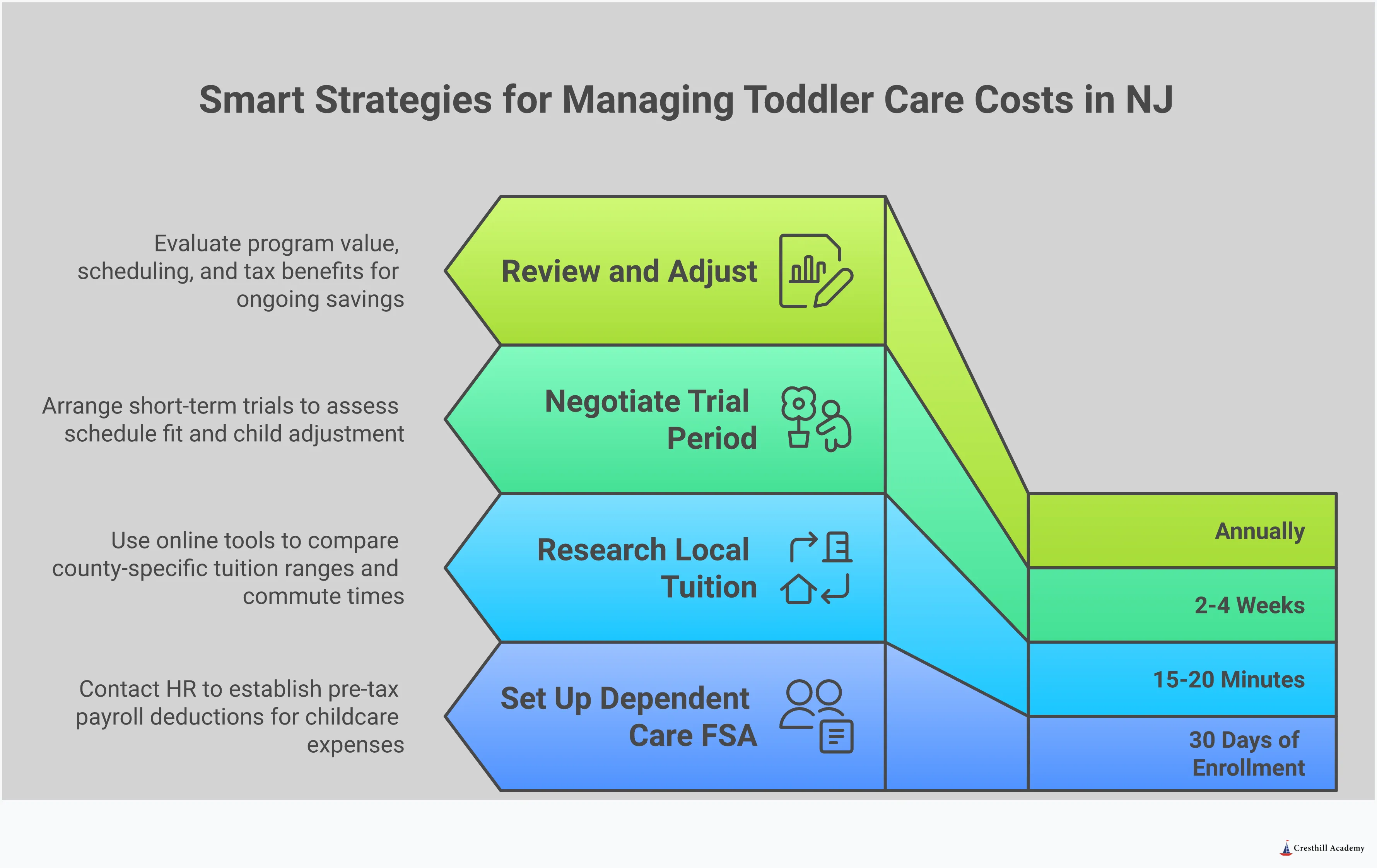 Smart Strategies for Managing Toddler Care Costs in NJ Professional infographic showing four strategic approaches to managing toddler care costs in New Jersey: leveraging tax-advantaged accounts like FSAs, understanding regional tuition patterns across different counties, evaluating true program value beyond base tuition rates, and optimizing scheduling options for both budget and developmental goals. Each section includes specific dollar amounts, percentages, and actionable steps for parents researching early childhood education options.