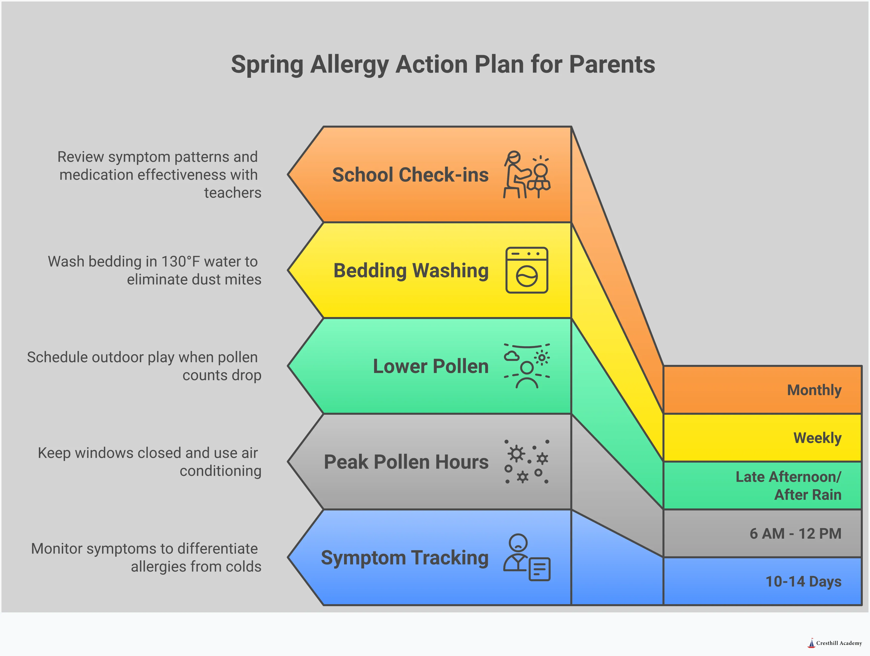 Comprehensive infographic showing spring allergy management strategies for parents, including symptom timeline tracking, home protection methods with HEPA filters, strategic outdoor planning around pollen forecasts, and school partnership protocols with written action plans and emergency procedures