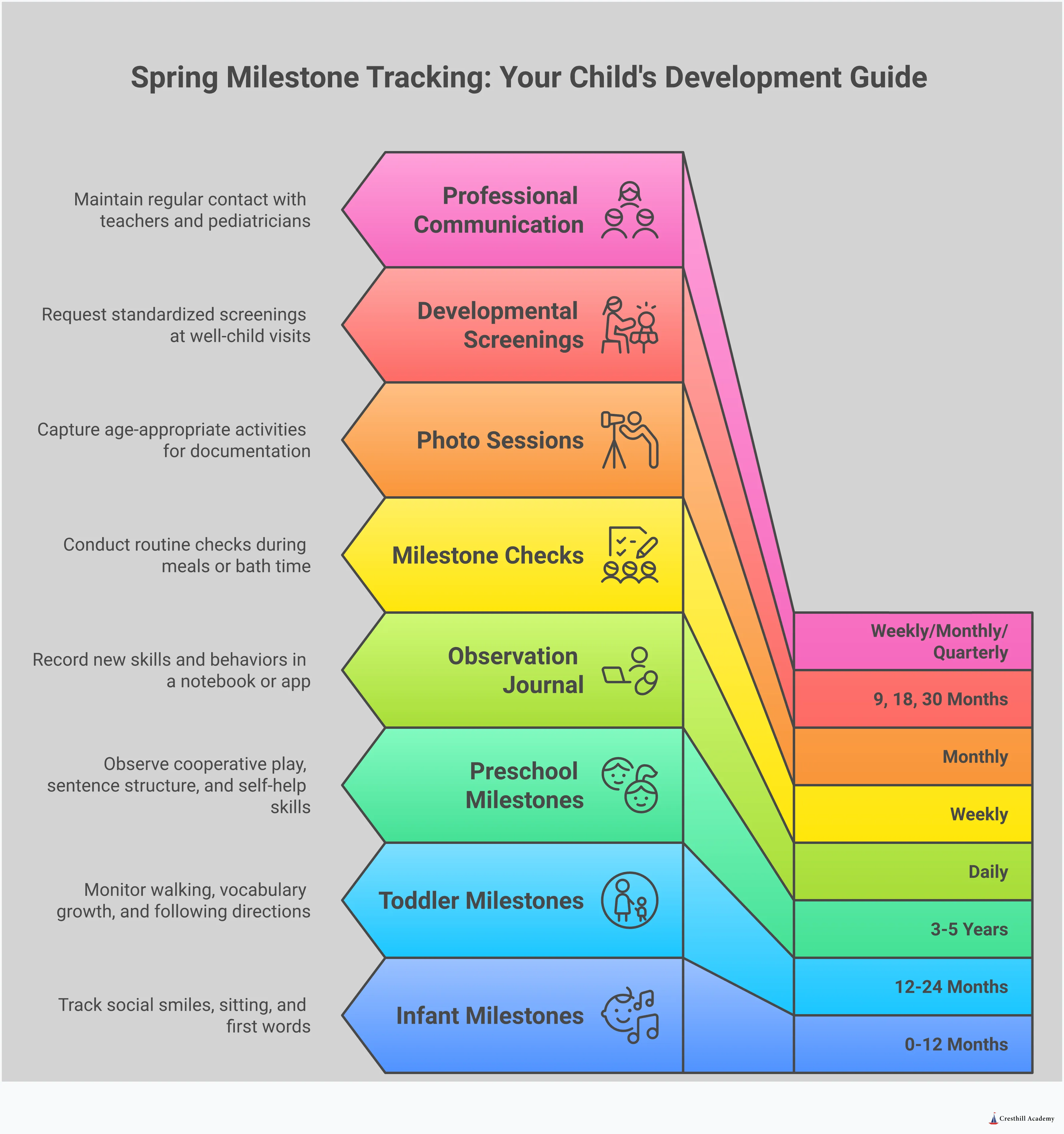 A comprehensive infographic showing spring milestone tracking strategies for children ages 0-5, featuring documentation techniques, outdoor developmental activities, age-specific observation priorities, and professional partnership building. The design includes visual elements representing growth, observation tools, outdoor play scenarios, and collaborative communication between parents, pediatricians, and educators.