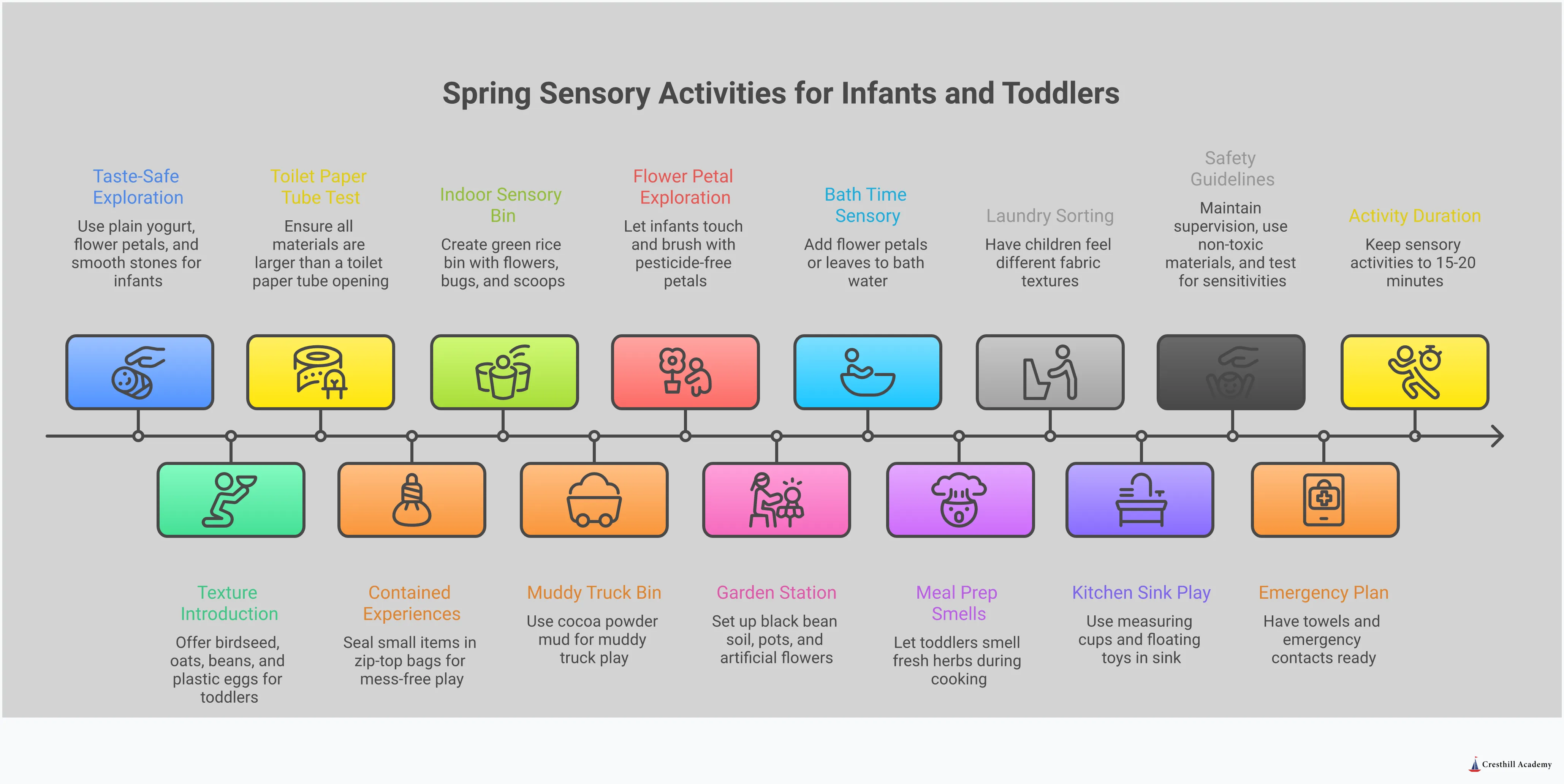 Infographic showing spring sensory activities for infants and toddlers, featuring age-appropriate material selection guidelines, indoor sensory bin setup instructions, nature-based experiences, daily routine integration tips, and comprehensive safety protocols for parents and caregivers.