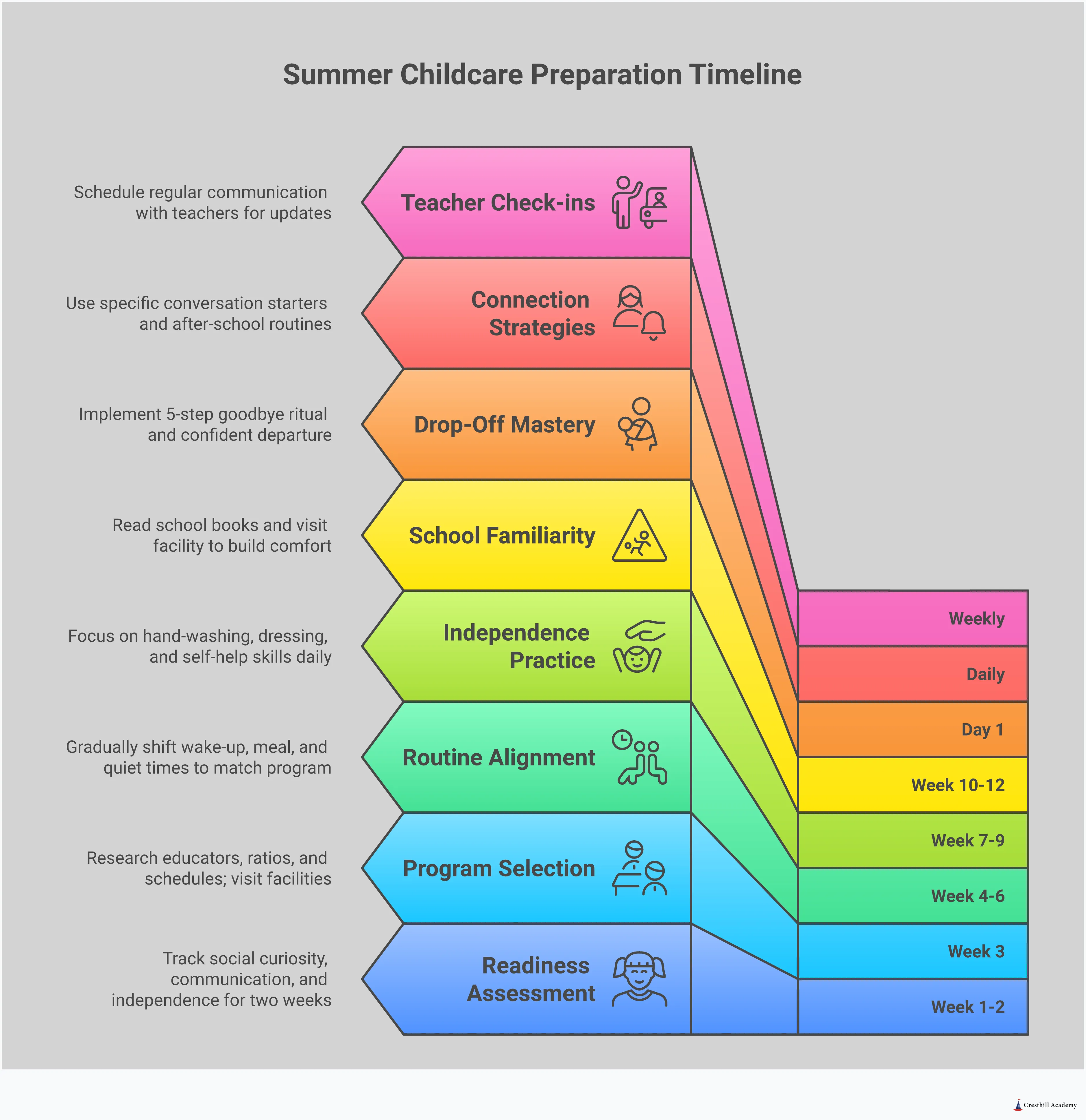 Comprehensive infographic showing five key sections for summer childcare preparation: readiness assessment with developmental markers checklist, program selection framework highlighting educator qualifications and facility evaluation criteria, pre-program transition protocol with 3-week timeline and independence skill practice, drop-off mastery technique featuring 5-step goodbye ritual, and daily connection strategies with specific conversation starters and communication methods. Each section includes actionable steps, specific timeframes, and measurable outcomes to help parents successfully prepare their children for summer programs.