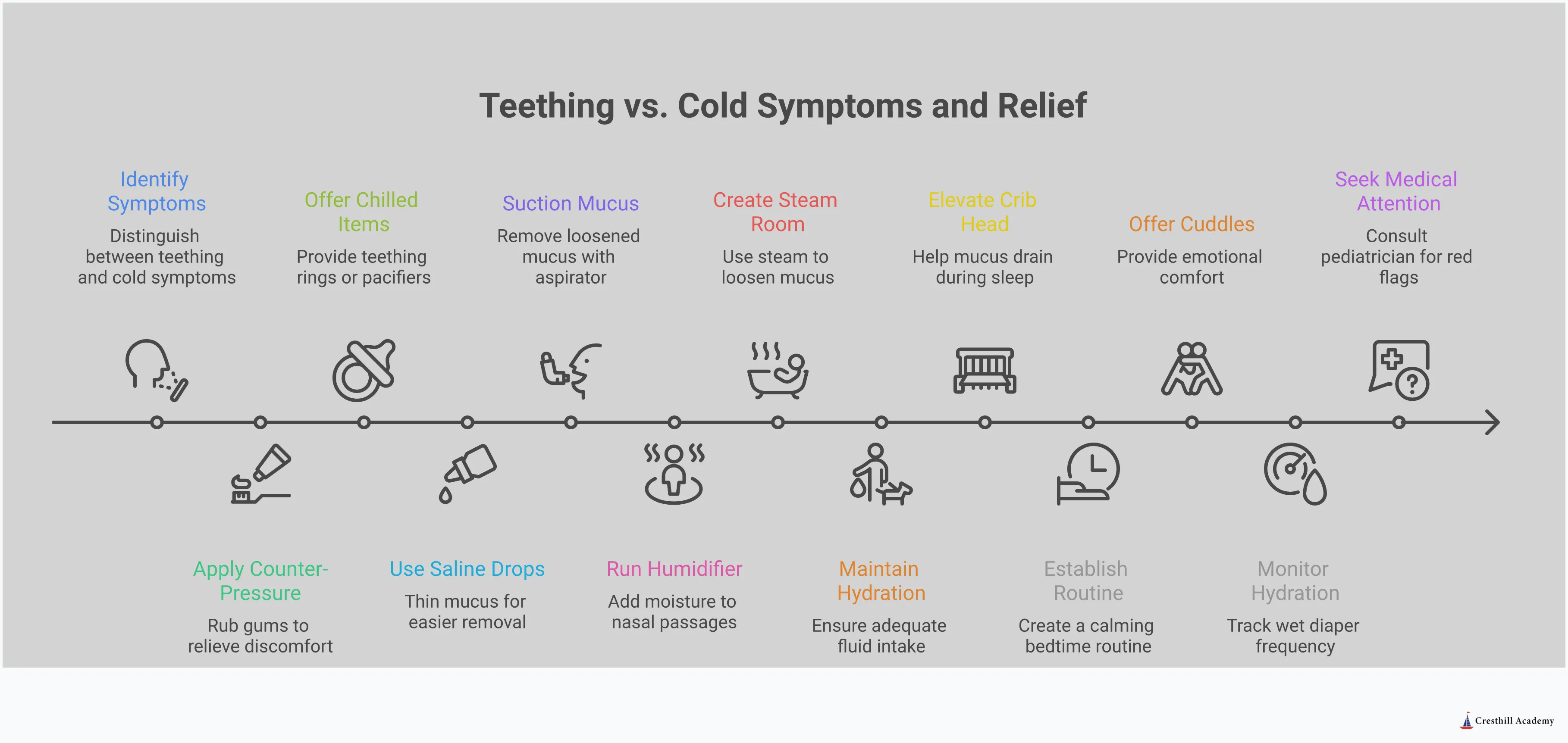 Comprehensive infographic guide helping parents distinguish between teething symptoms and cold symptoms in babies, featuring five detailed sections covering symptom identification, gum relief techniques, congestion clearing methods, dual comfort strategies, and medical warning signs. Each section includes specific tools, timeframes, and actionable steps for providing targeted care. Professional layout with clear visual hierarchy emphasizing the importance of parental intuition in childcare decisions.