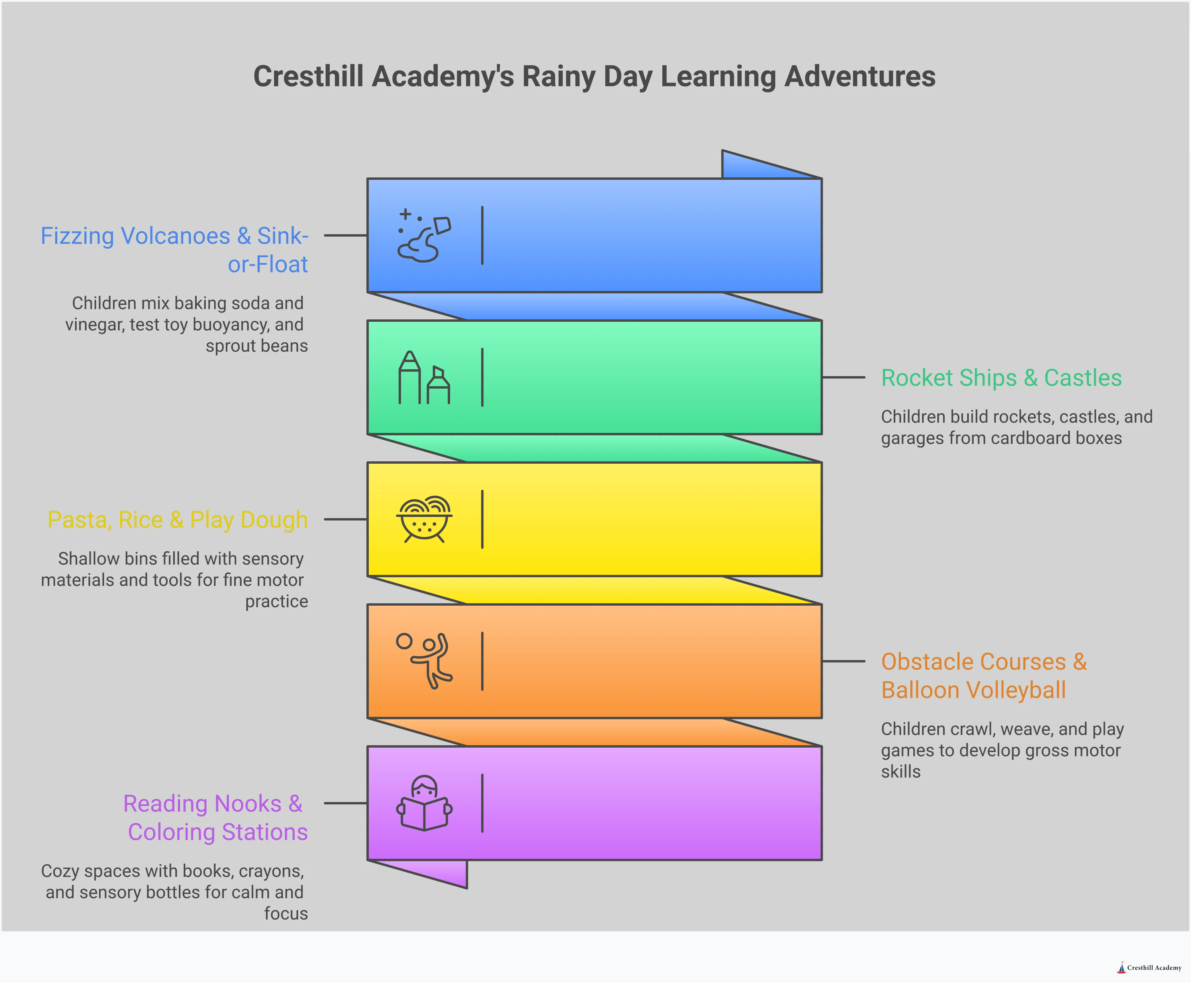 Infographic showing five key strategies for transforming rainy days into learning opportunities using household items. Features sections on kitchen science experiments with baking soda and vinegar, cardboard engineering projects like rocket ships and castles, sensory learning stations with bins and materials, active indoor movement circuits using furniture obstacles, and quiet zone organization with reading nooks and calming activities. Each section includes specific setup instructions, materials lists, and developmental benefits for children.