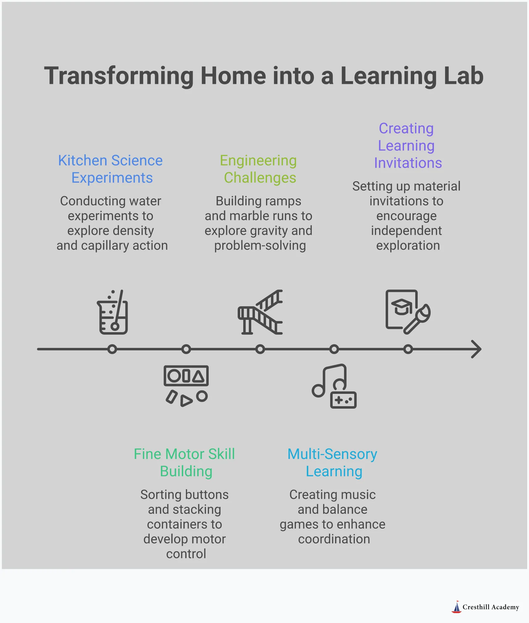 Colorful infographic showing parents and children engaged in hands-on learning activities using everyday household items like kitchen utensils, cardboard boxes, buttons, and recycling materials. The design features bright, welcoming illustrations of families conducting simple science experiments, building projects, and creative play activities that transform ordinary homes into dynamic learning environments.