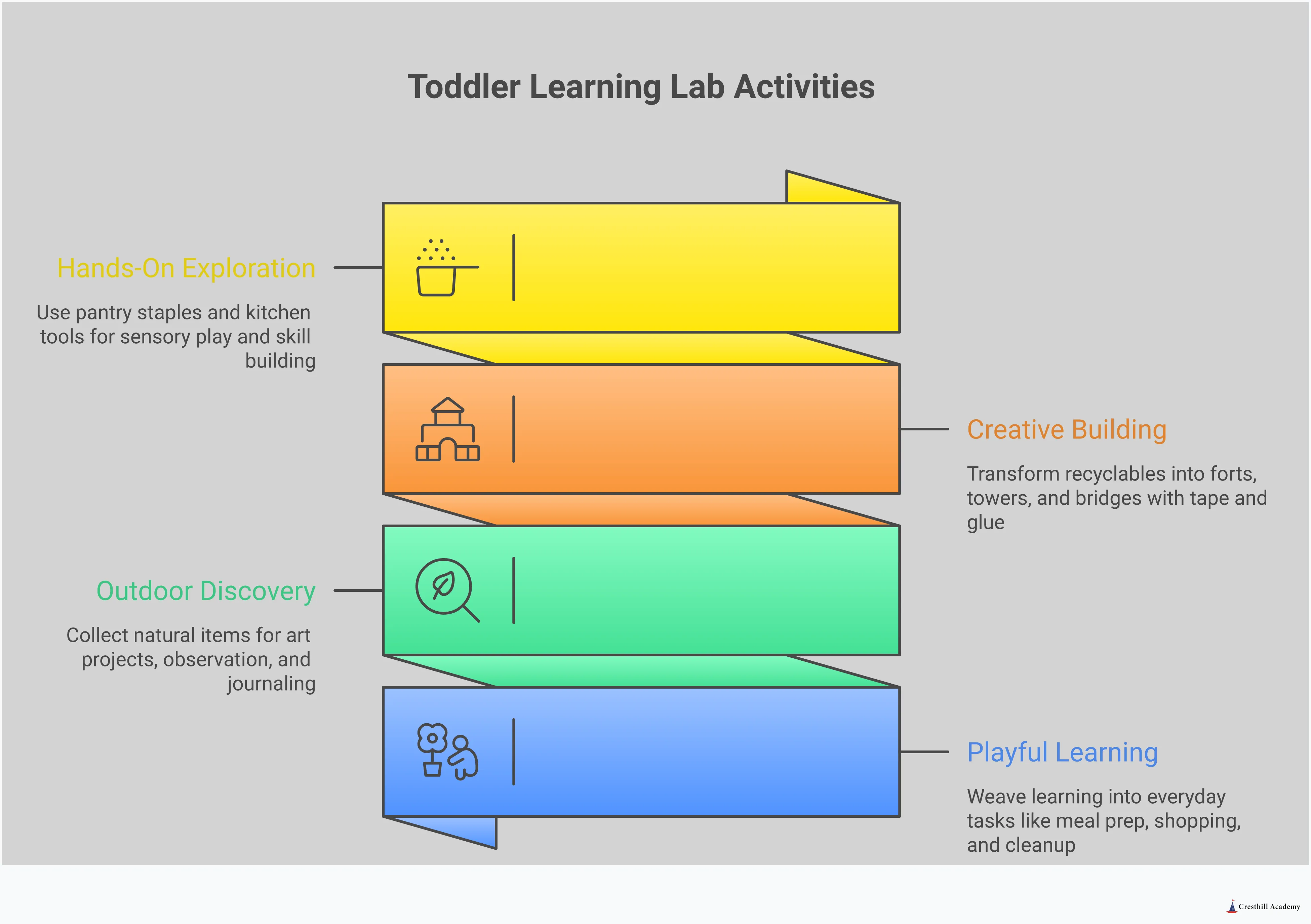 Infographic showing how to create toddler learning activities using common household items. Features four main sections: kitchen sensory bins with measuring tools and materials, recycled construction materials like boxes and tubes, nature exploration with leaves and magnifying glasses, and daily routine integration showing meal prep and cleanup games. Uses warm, family-friendly colors with illustrations of toddlers engaged in hands-on learning activities.