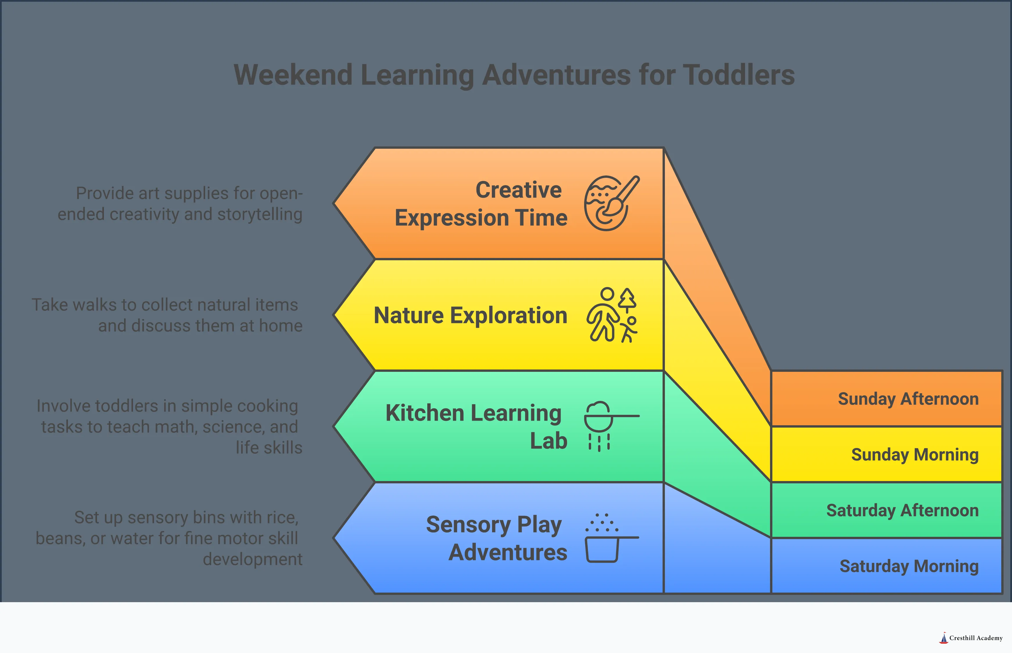 Colorful infographic showing four main sections for weekend toddler learning activities: sensory play with bins and materials, kitchen learning with measuring and cooking, nature exploration with outdoor elements, and creative expression with art supplies. Each section includes practical tips and key benefits for child development.