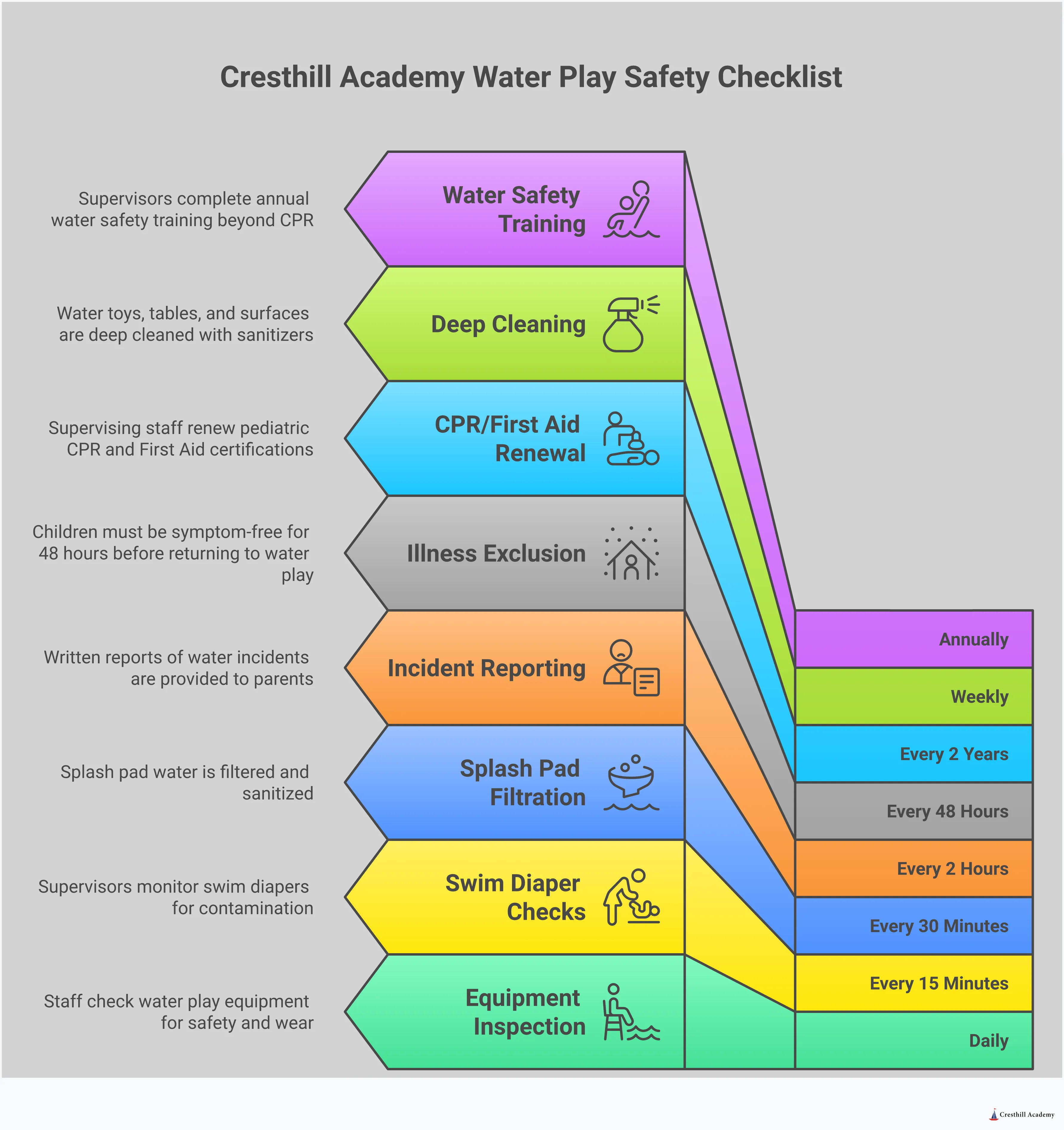 Comprehensive water play safety infographic showing four key areas parents should evaluate: active supervision requirements with specific ratios and training, equipment safety protocols including daily inspections, water quality standards with filtration details, and emergency response procedures with communication timelines. Each section includes specific metrics, timeframes, and actionable questions parents can ask childcare providers.