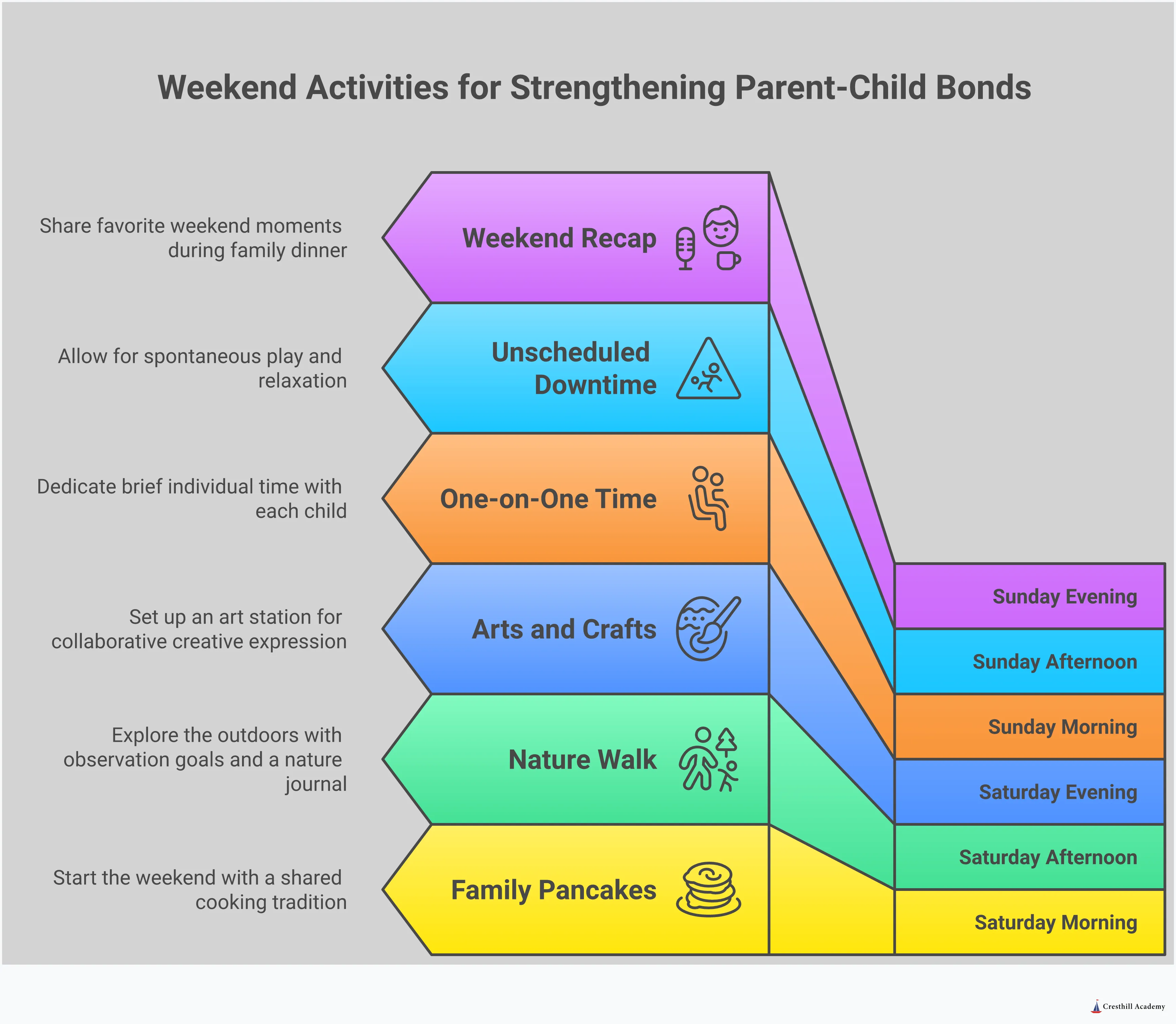 Infographic showing five key strategies for strengthening parent-child bonds through weekend activities: kitchen connection through cooking together with measuring cups and mixing bowls, nature exploration with magnifying glasses and collection bags, creative arts and crafts with washable supplies and collaborative projects, communication strategies using active listening and open-ended questions, and building sustainable weekend routines with family calendars and flexible planning. Each section includes specific tools, timeframes, and actionable steps for busy families to create meaningful connections during weekend time together.