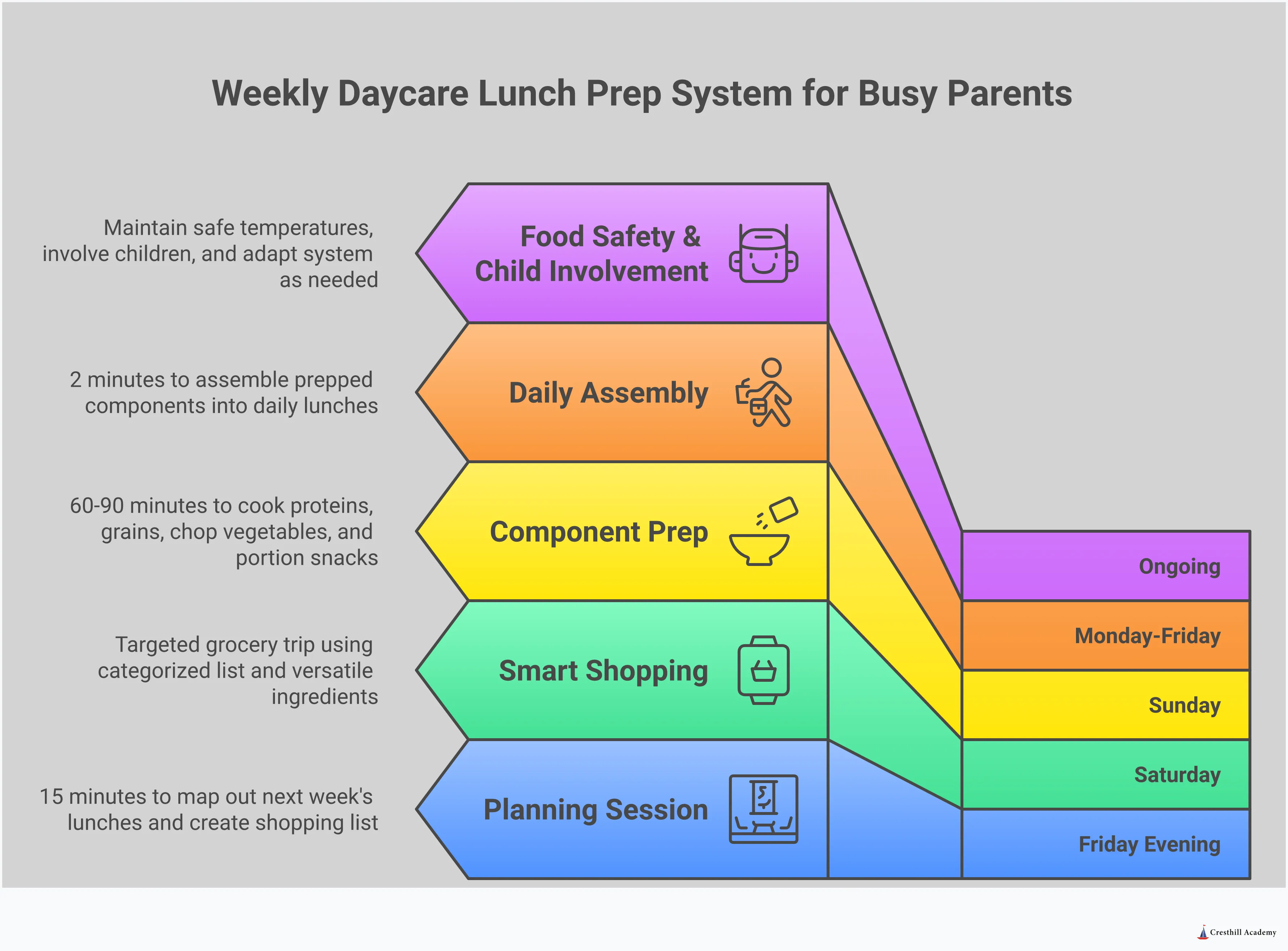Comprehensive infographic showing a 5-step weekly daycare lunch prep system for busy parents. Features Friday planning session with menu templates, Saturday strategic shopping with categorized lists, Sunday component prep method with batch cooking techniques, food safety protocols with temperature control guidelines, and child involvement strategies with age-appropriate kitchen tasks. Includes specific tools like insulated lunch boxes, silicone muffin tins, and labeling systems. Shows progression from 15-minute planning to 2-minute daily assembly, emphasizing sustainable habits and backup strategies for busy weeks.