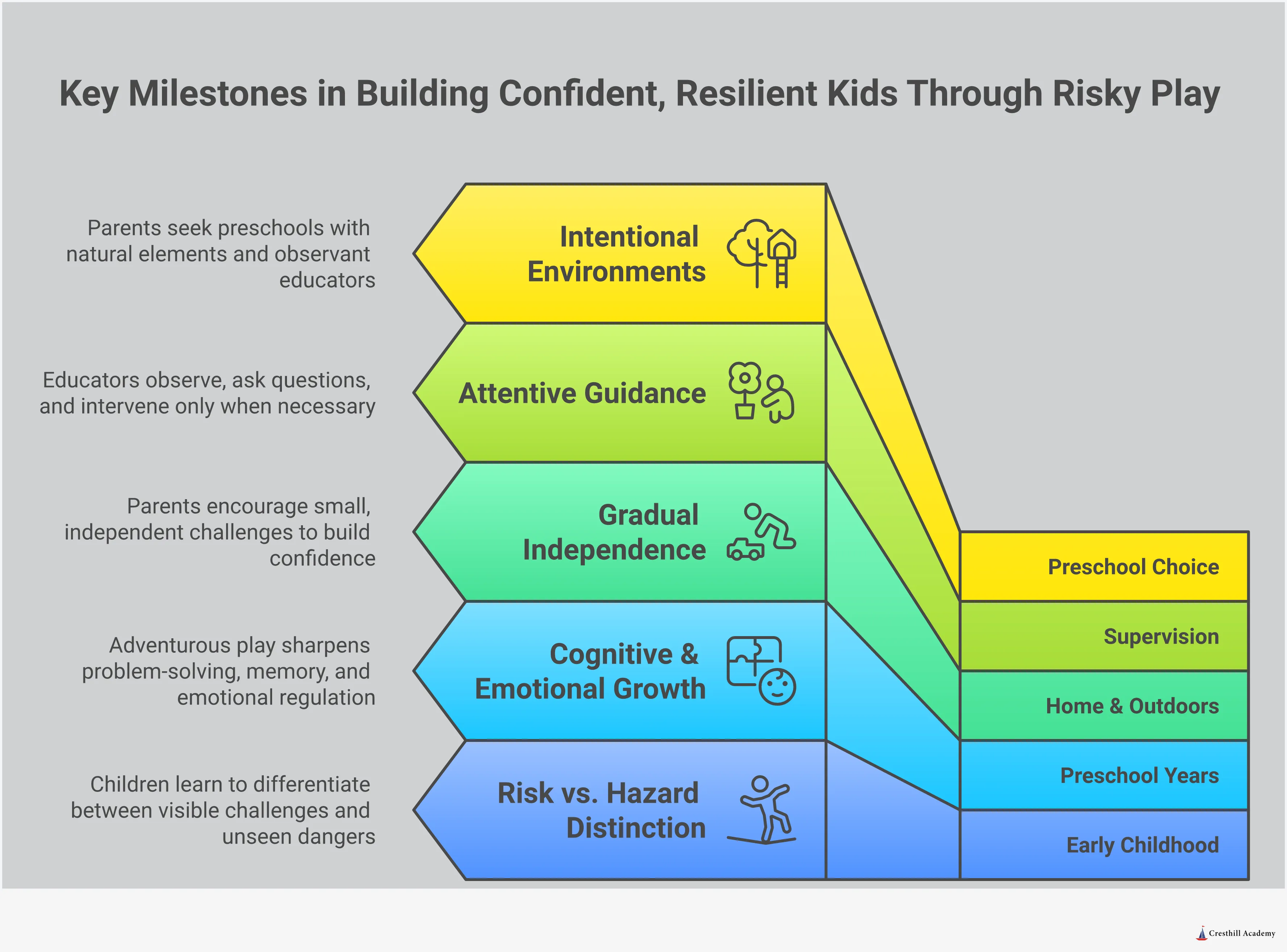 Why Risky Play Builds Confident, Resilient Kids An infographic titled 'Why Risky Play Builds Confident, Resilient Kids' with five sections covering: the difference between risk and hazard in child-led play; the physical, cognitive, and emotional skills adventurous play develops simultaneously; how overprotection can increase childhood anxiety and practical small steps to avoid it; how parents and educators can supervise without hovering using open-ended questions; and what to look for when evaluating a preschool's approach to adventurous play. Concludes with a call to action to schedule a tour at Cresthill Academy.