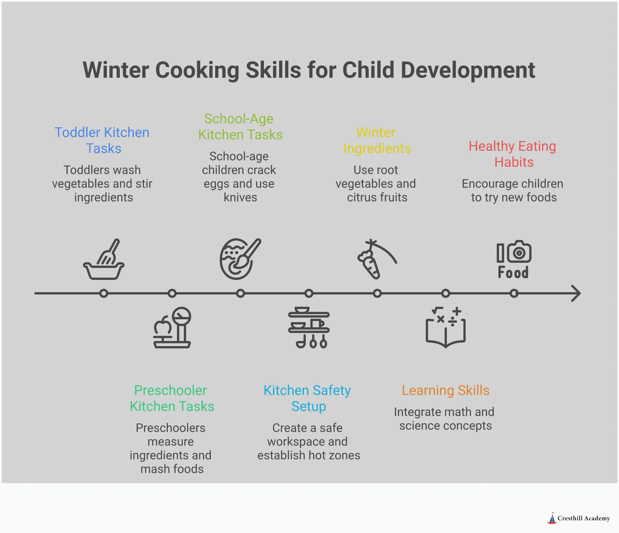 Infographic showing winter cooking activities for children organized by developmental stages, featuring kitchen safety tips, seasonal ingredients, learning opportunities, and healthy eating habit development. Each section includes specific tasks, tools, and age-appropriate activities that support child development through hands-on cooking experiences. The design emphasizes practical implementation with concrete examples and safety guidelines for families wanting to involve children in meal preparation.
