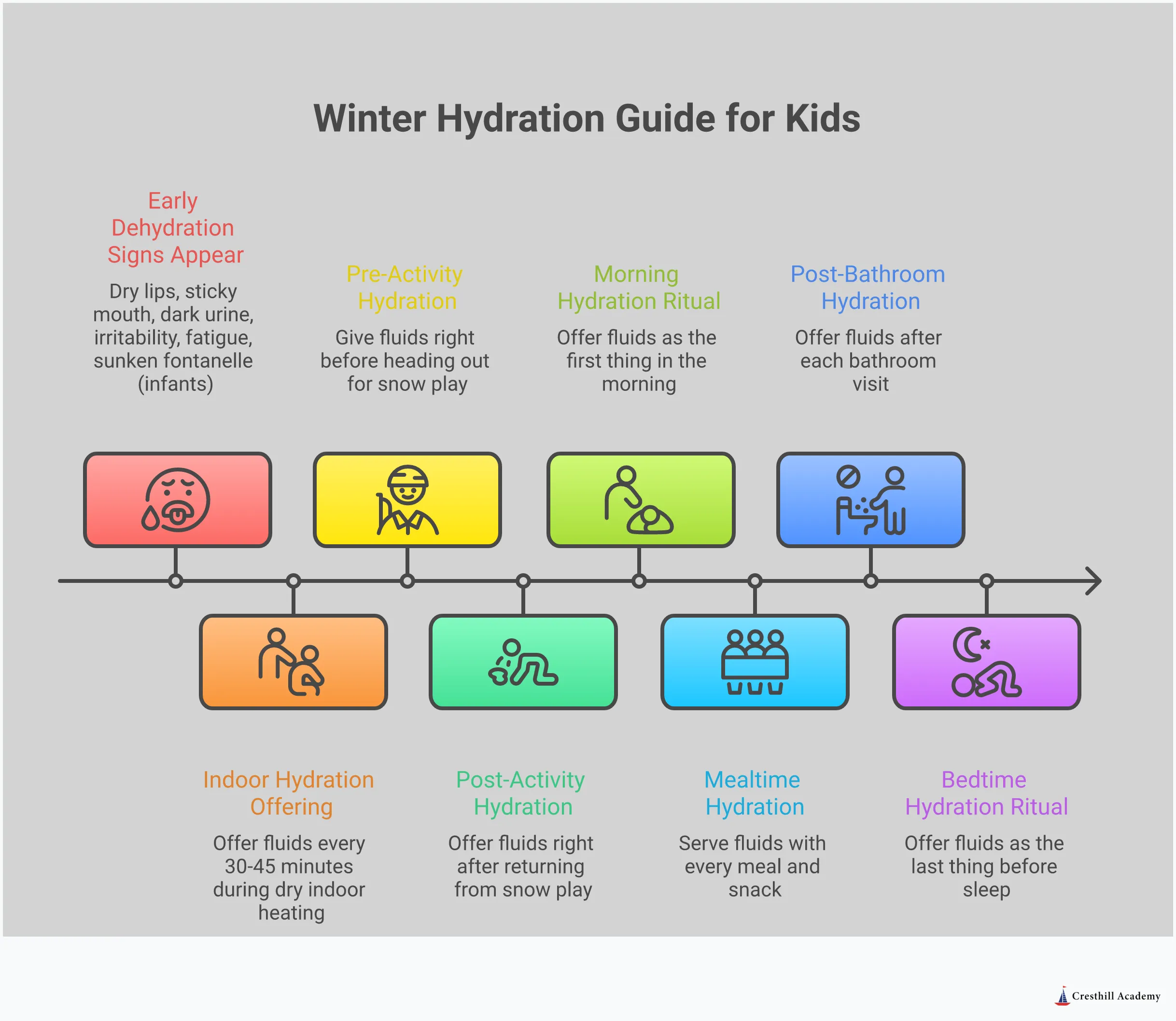 Winter Hydration Guide: Keep Kids Happy & Healthy Comprehensive winter hydration infographic showing early dehydration warning signs including dark urine and behavioral changes, age-specific daily fluid requirements from toddlers to school-age children, creative solutions like fruit-infused water and warm herbal teas, winter-specific challenges from dry indoor heating and cold weather play, and sustainable family habits for maintaining proper hydration throughout cold weather months