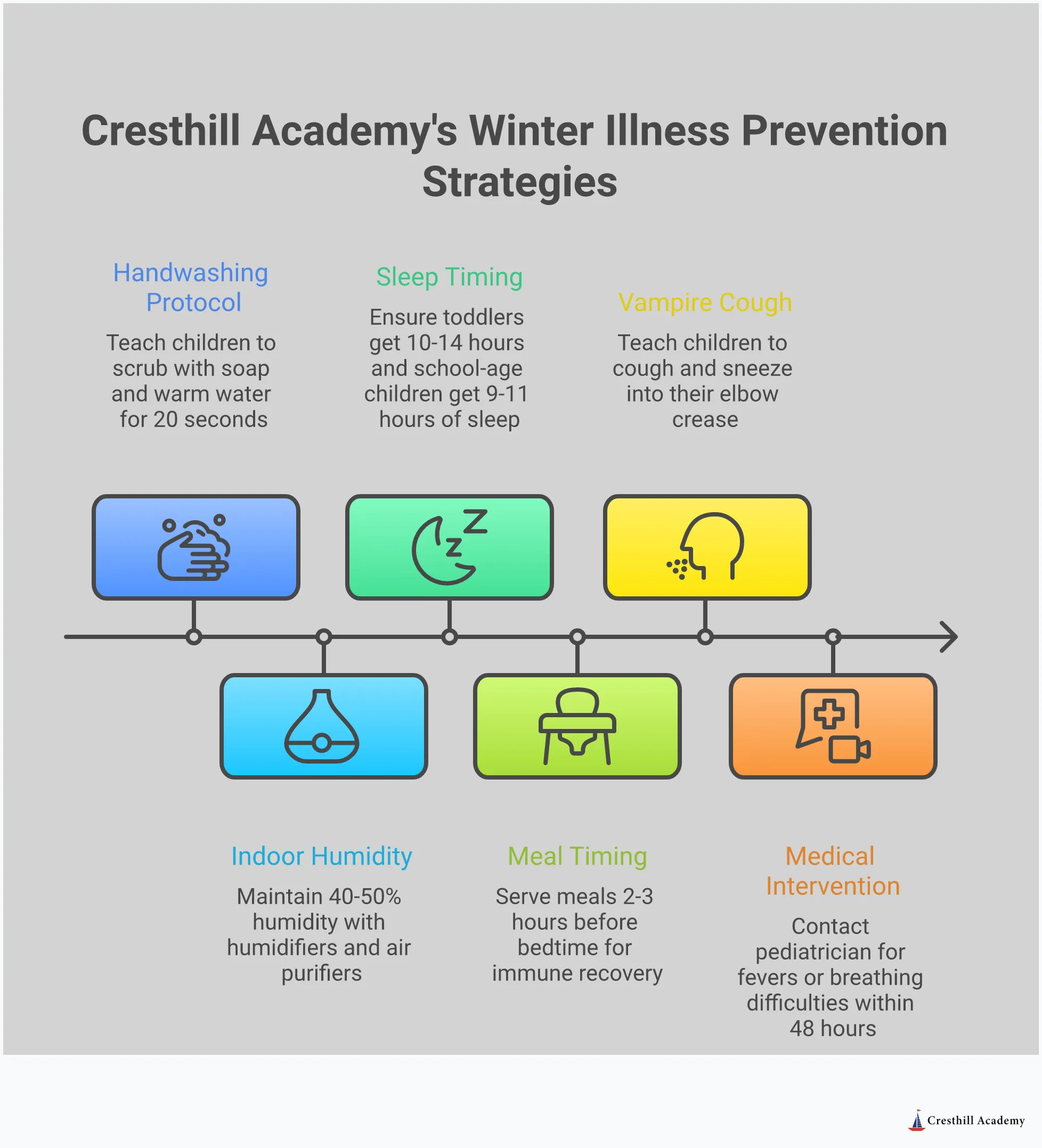 Professional infographic showing winter illness prevention strategies for children, featuring handwashing protocols, air quality management, sleep and nutrition timing, proper cough etiquette, and medical warning signs. Each section includes specific measurements, timeframes, and evidence-based statistics to help parents implement effective health protection measures during cold and flu season.