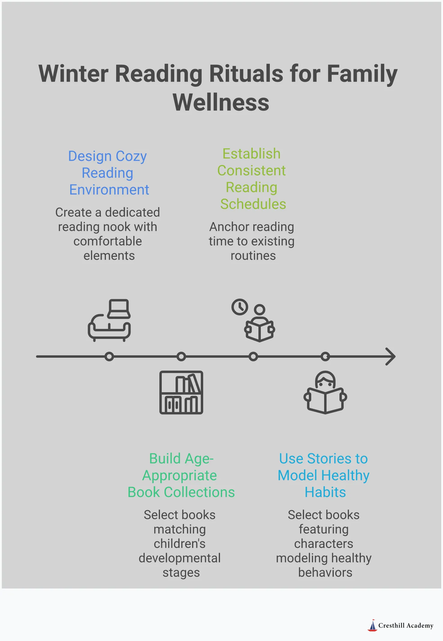 Infographic showing four key strategies for creating winter reading rituals that support family wellness: designing cozy reading environments with soft lighting and comfortable seating, building age-appropriate book collections focused on wellness themes, establishing consistent daily reading schedules linked to existing routines, and using stories to model healthy winter habits through character examples and follow-up activities. Each section includes specific implementation details and research-backed benefits for family mental and physical health during colder months.