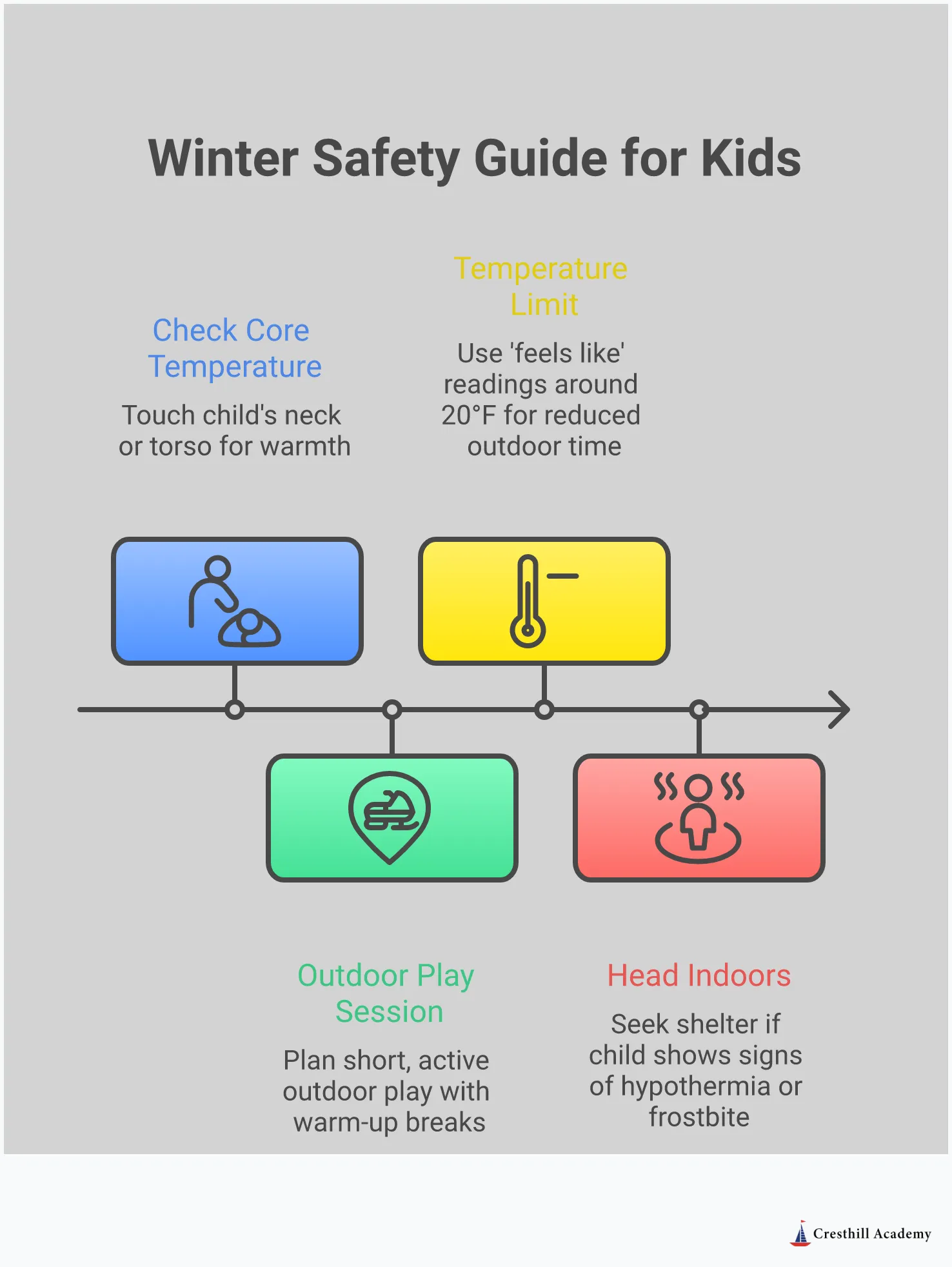 Winter safety infographic showing proper layering techniques, warning signs of cold stress, overheating prevention strategies, and safe outdoor activities for children. Features illustrations of three-layer clothing system, temperature check points on child's body, and movement-based winter play activities with timing guidelines.
