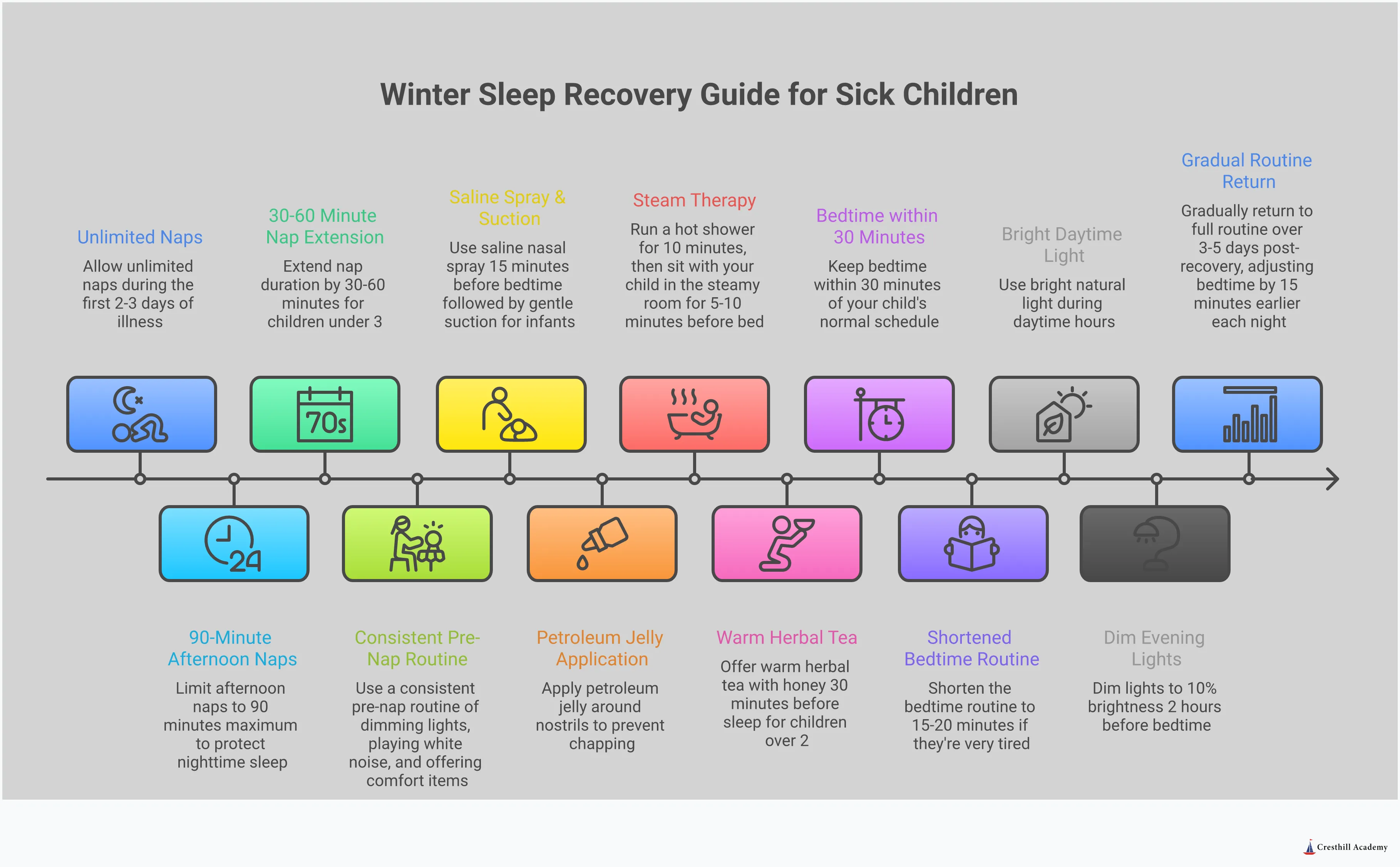 Comprehensive infographic showing winter sleep strategies for sick children, featuring four main sections with specific temperature settings, humidity levels, napping guidelines, congestion relief techniques, and routine maintenance tips. Includes visual elements showing optimal room setup, timing charts for naps, step-by-step congestion relief methods, and bedtime routine adaptations with specific measurements and timeframes for each recommendation.
