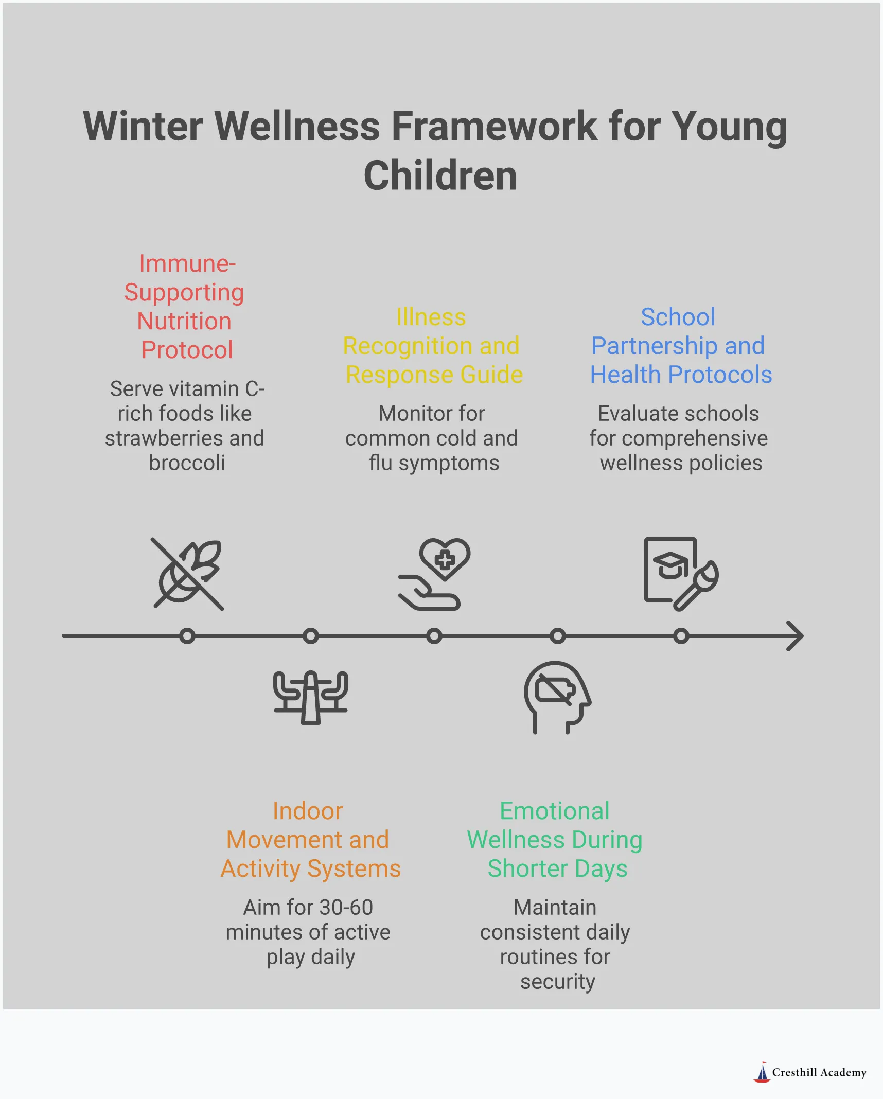 Winter wellness infographic showing five key strategies for keeping young children healthy during cold months: immune-supporting nutrition with specific vitamin C and probiotic foods, indoor movement activities like dance parties and obstacle courses, illness recognition guide for cold/flu/RSV symptoms, emotional wellness support through consistent routines and natural light exposure, and school partnership protocols for health policies and communication. Each section includes specific, actionable steps with concrete examples and measurable guidelines for parents and caregivers of infants, toddlers, and preschoolers.