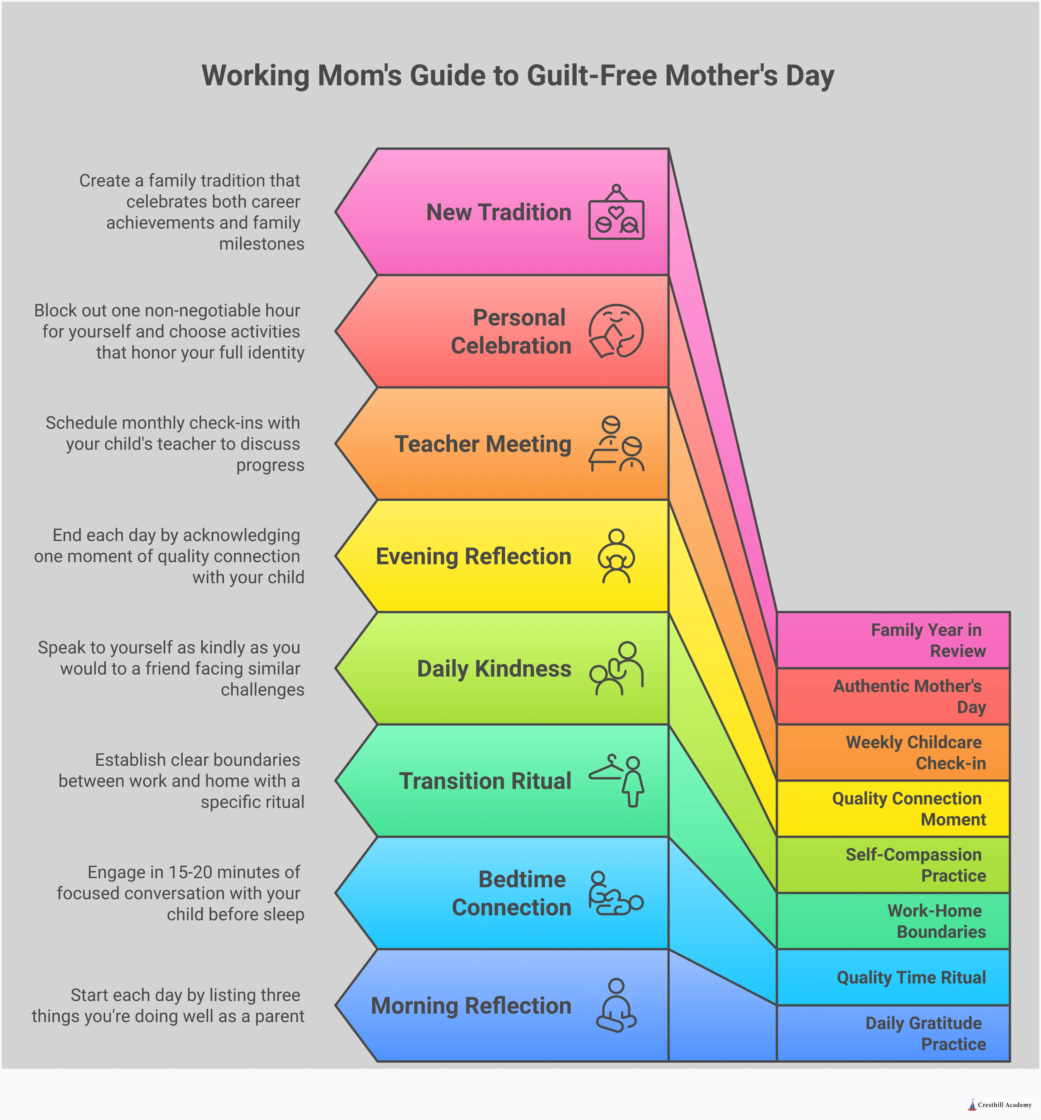 Infographic showing four key strategies for working mothers to manage Mother's Day guilt and build confidence in their parenting choices. Features sections on reframing quality time, designing authentic celebrations, building childcare confidence, and establishing daily guilt-release practices. Uses warm, supportive colors with icons representing connection, celebration, education, and self-care. Includes specific time blocks, communication tools, and actionable steps for each strategy.