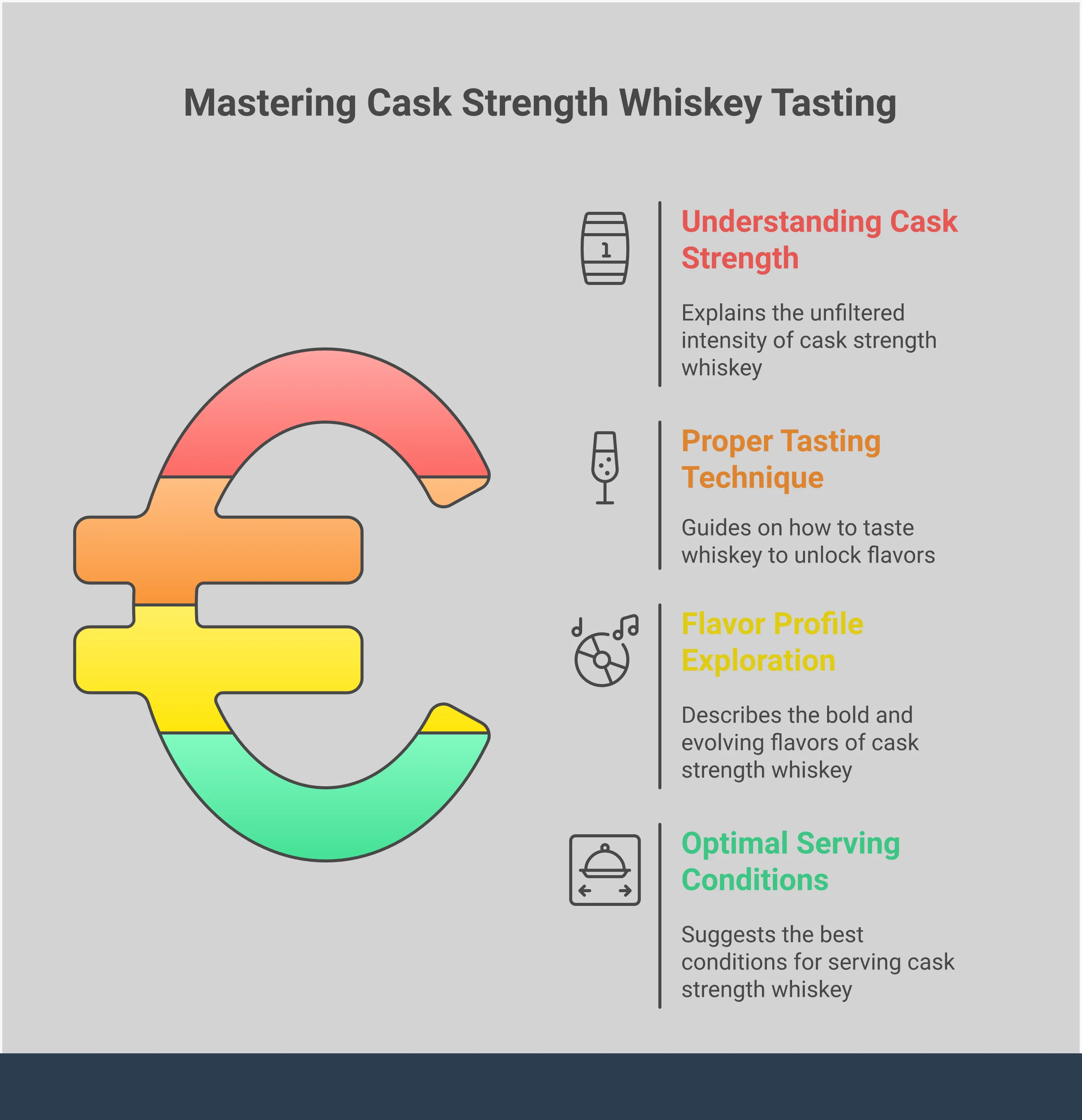 A. Smith Bowman Cask Strength: Master Your Tasting Professional infographic about A. Smith Bowman Cask Strength bourbon tasting, featuring four main sections: Understanding Cask Strength (explaining barrel proof bottling), Proper Tasting Technique (showing glass selection and water addition), Flavor Profile Exploration (highlighting caramel, vanilla, oak, and spice notes), and Optimal Serving Conditions (demonstrating proper serving temperature and glassware). The design uses a sophisticated color palette appropriate for premium spirits education.