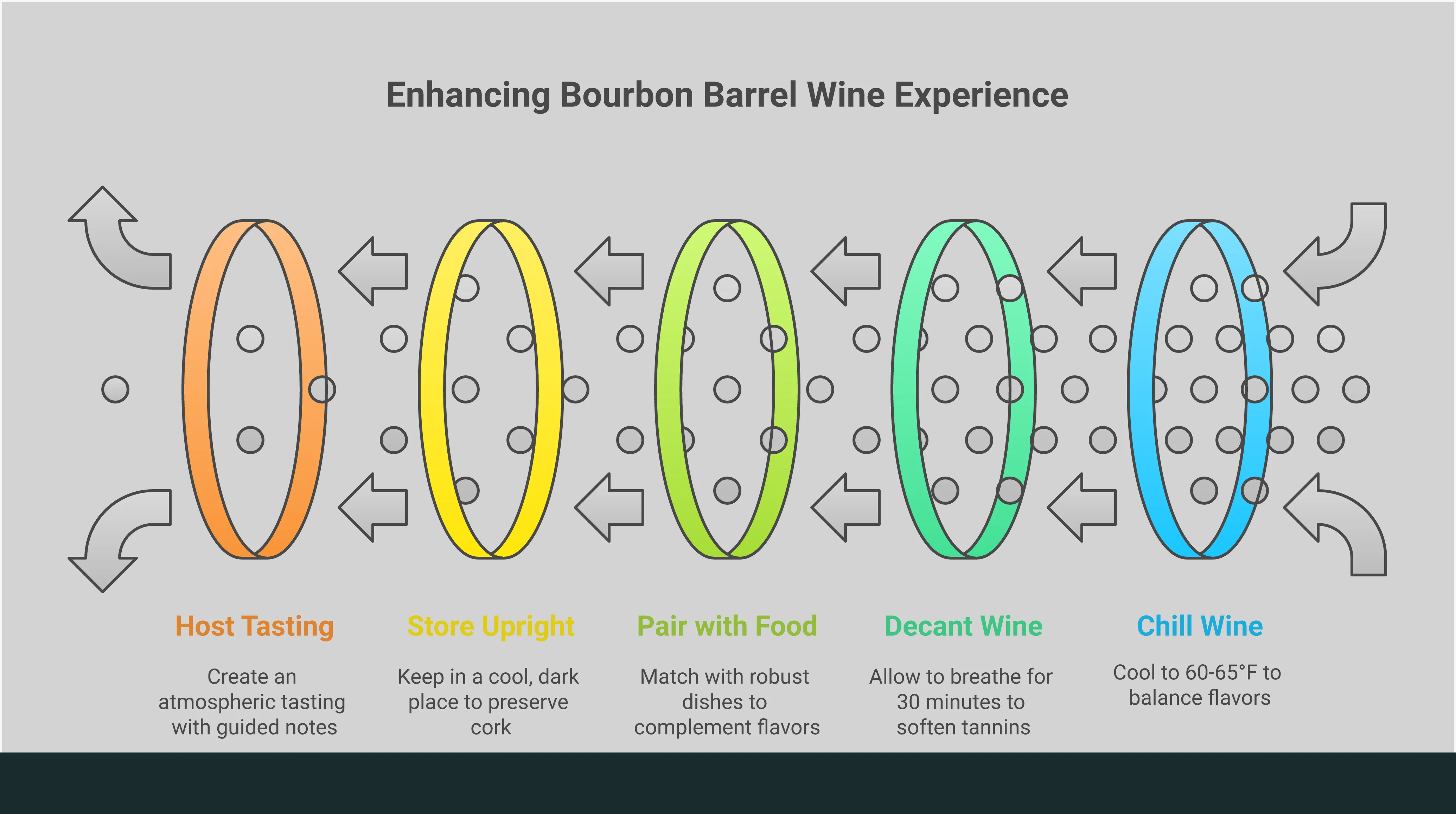 Bourbon Barrel Wine: The Complete Tasting & Serving Guide Comprehensive infographic showing bourbon barrel wine serving techniques, including temperature guidelines, food pairing strategies, proper storage methods, and wine tasting setup instructions with visual elements of wine glasses, thermometers, cheese boards, and storage solutions