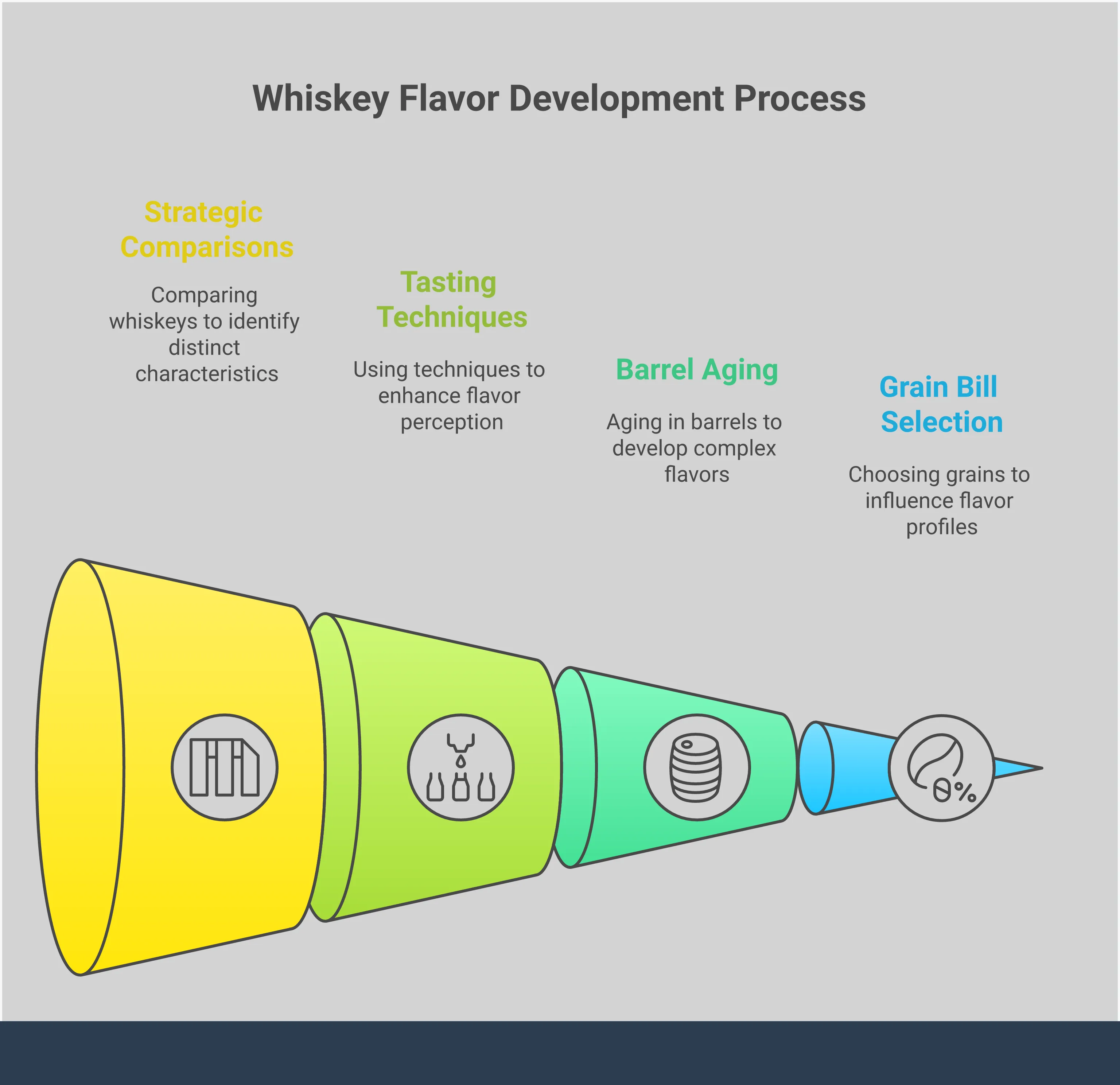 Bourbon vs Whiskey: Master the Flavor Differences Professional infographic comparing bourbon and whiskey production methods, grain requirements, aging processes, and tasting techniques. Features visual elements showing corn percentages, barrel types, flavor wheels, proper glassware, and step-by-step tasting progression from sweet bourbon to spicy rye to smooth Irish whiskey.