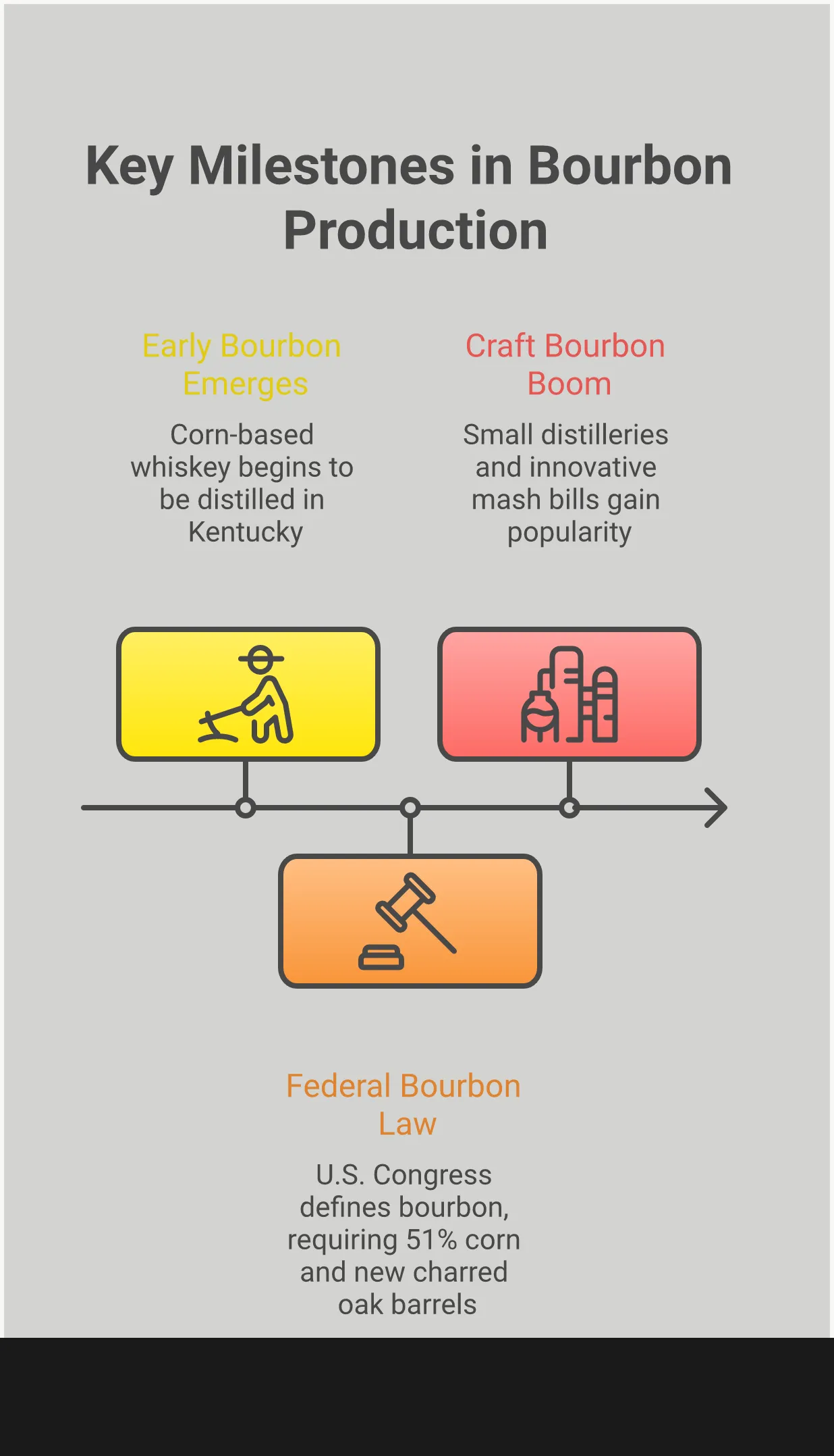 Comprehensive infographic comparing bourbon and whiskey, featuring the legal requirements for bourbon production including the 51% corn rule, new charred oak barrel aging process, proof regulations, and flavor profile comparisons with other world whiskeys including Scotch, Irish, Japanese, and rye whiskeys, with guidance for matching personal taste preferences to specific whiskey styles