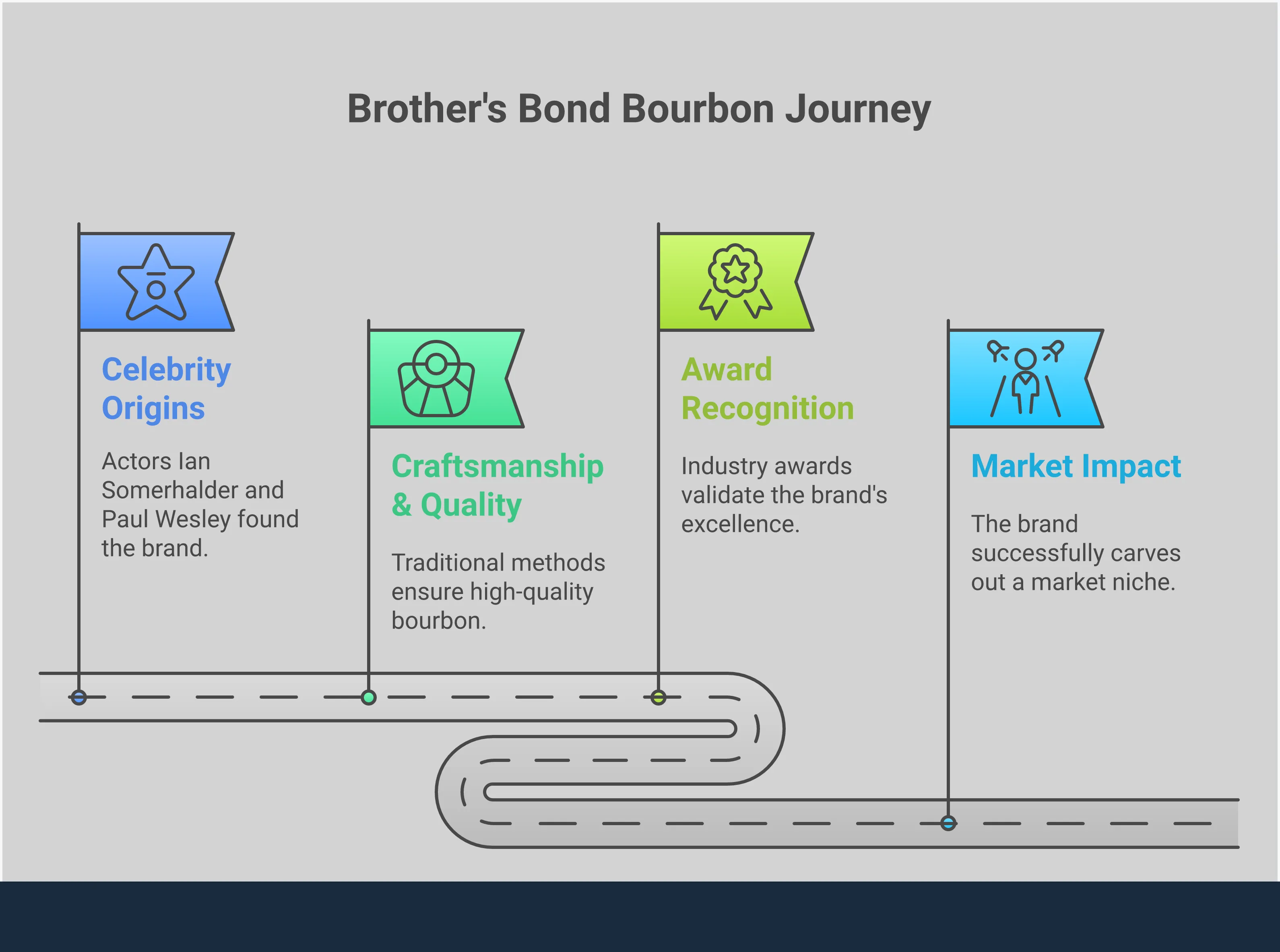 Brother's Bond: Celebrity Passion to Award Winner Infographic showing Brother's Bond Bourbon's journey from celebrity partnership between Ian Somerhalder and Paul Wesley to award-winning spirit, featuring sections on celebrity origins, craftsmanship quality, award recognition, and market impact with professional bourbon imagery and brand elements