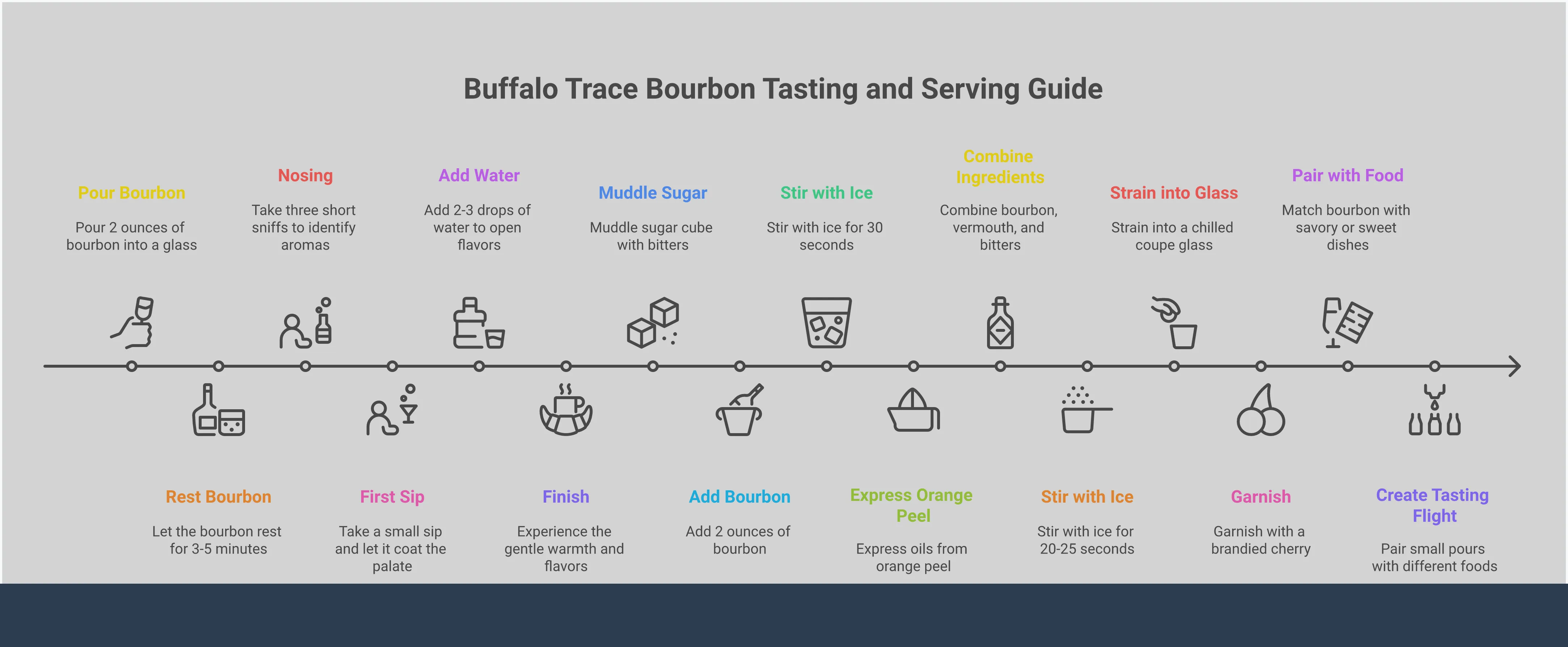Buffalo Trace Bourbon: Complete Tasting & Serving Guide Comprehensive infographic showing Buffalo Trace bourbon tasting techniques, cocktail recipes, food pairings, and storage methods. Features step-by-step instructions for proper nosing and tasting, classic cocktail preparations including Old Fashioned and Manhattan recipes, strategic food pairing suggestions from savory to sweet, and best practices for storage and serving. Visual elements include bourbon glasses, cocktail tools, food items, and storage recommendations with specific measurements and timing details.