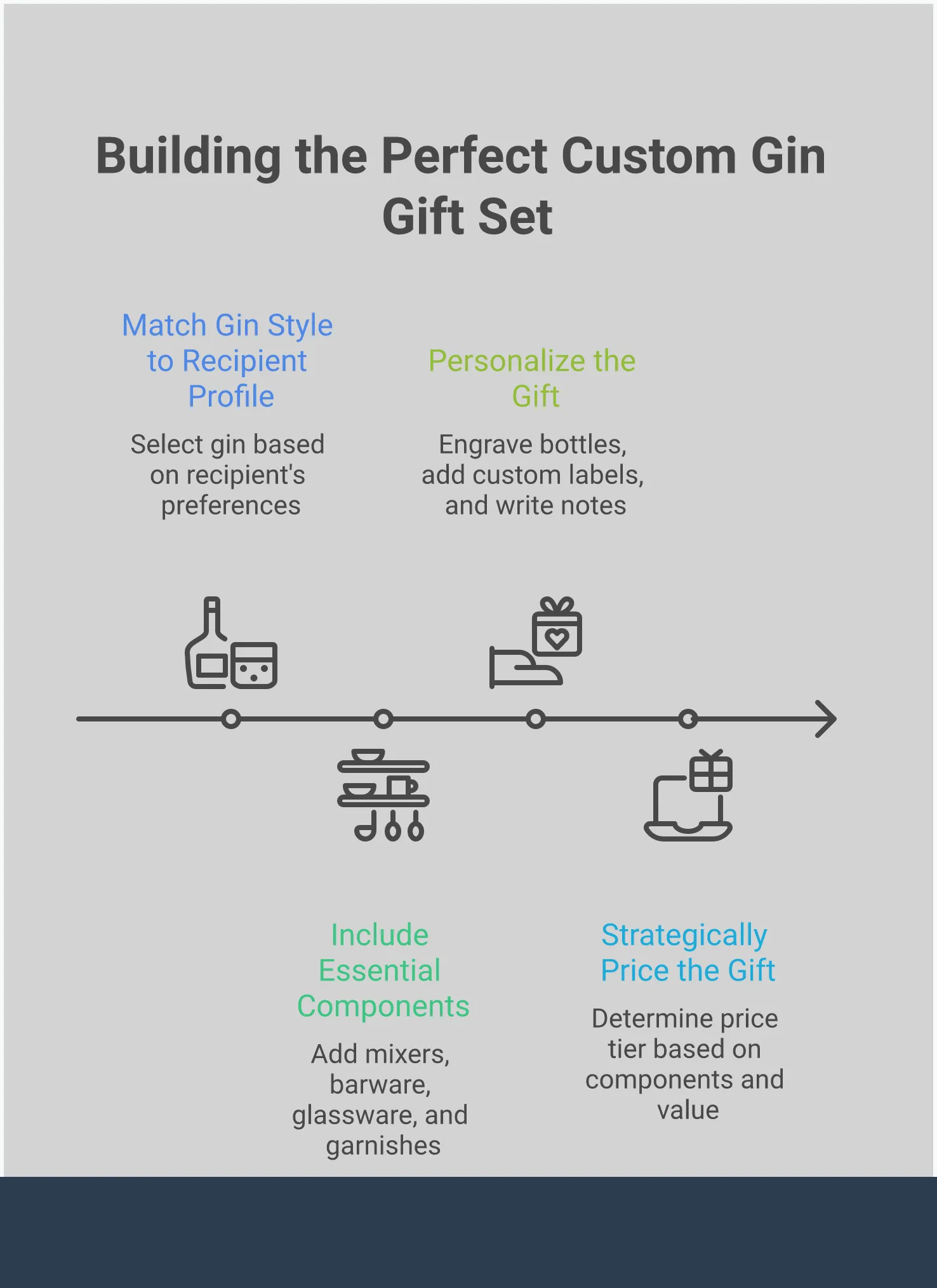 Infographic showing four key strategies for building custom gin gift sets: matching gin styles to recipient preferences with bottle examples, essential components including mixers and barware, personalization techniques like engraving and custom labels, and pricing tiers with value optimization tips. Features elegant bottle illustrations, cocktail accessories, and gift presentation elements in a sophisticated color scheme.