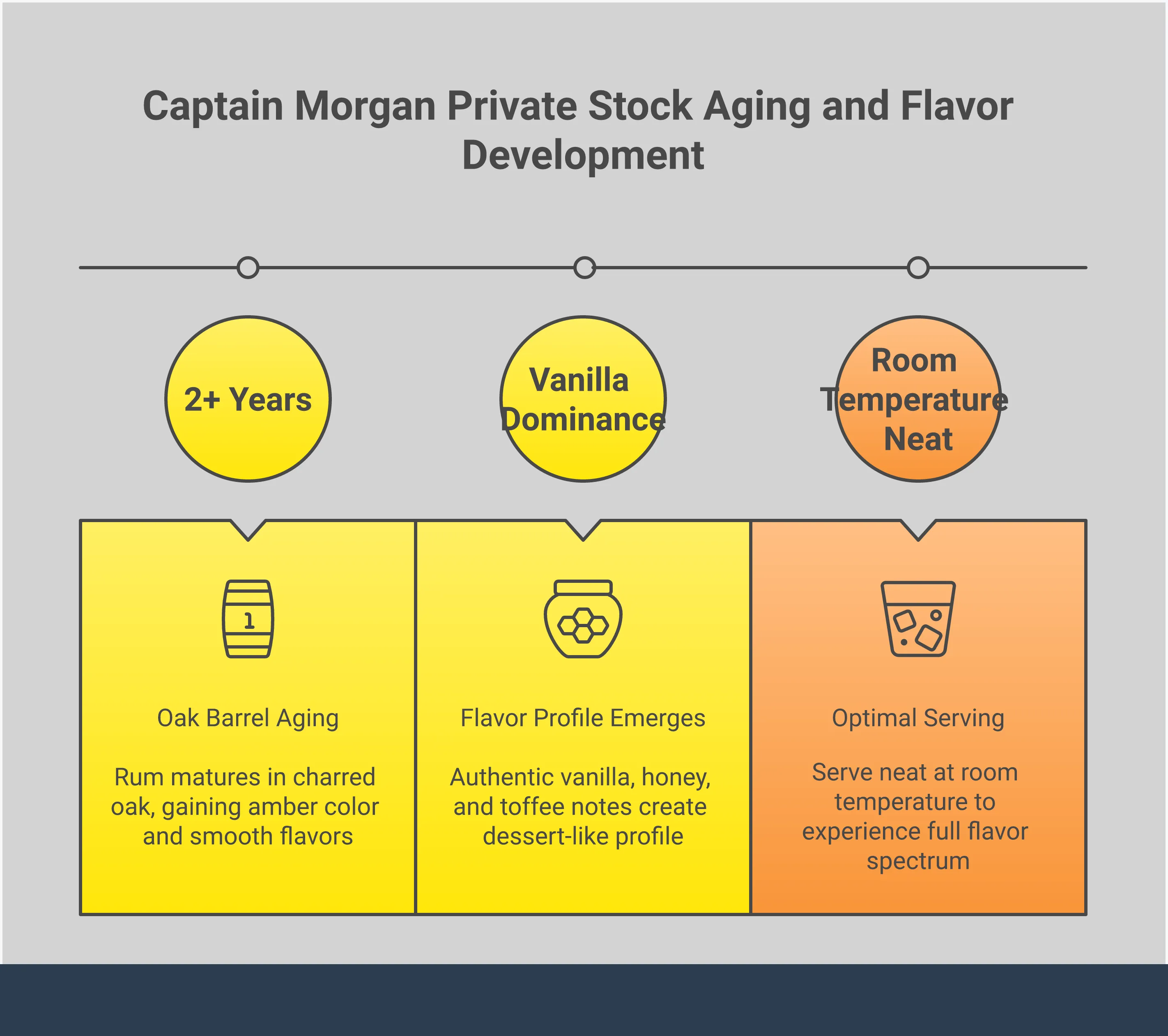 Infographic showing Captain Morgan Private Stock rum guide with four main sections: oak barrel aging process showing 2+ year timeline, flavor profile breakdown highlighting vanilla/honey/toffee notes, serving techniques with glass types and storage methods, and premium cocktail recipes including Old Fashioned and elevated Rum and Coke preparations