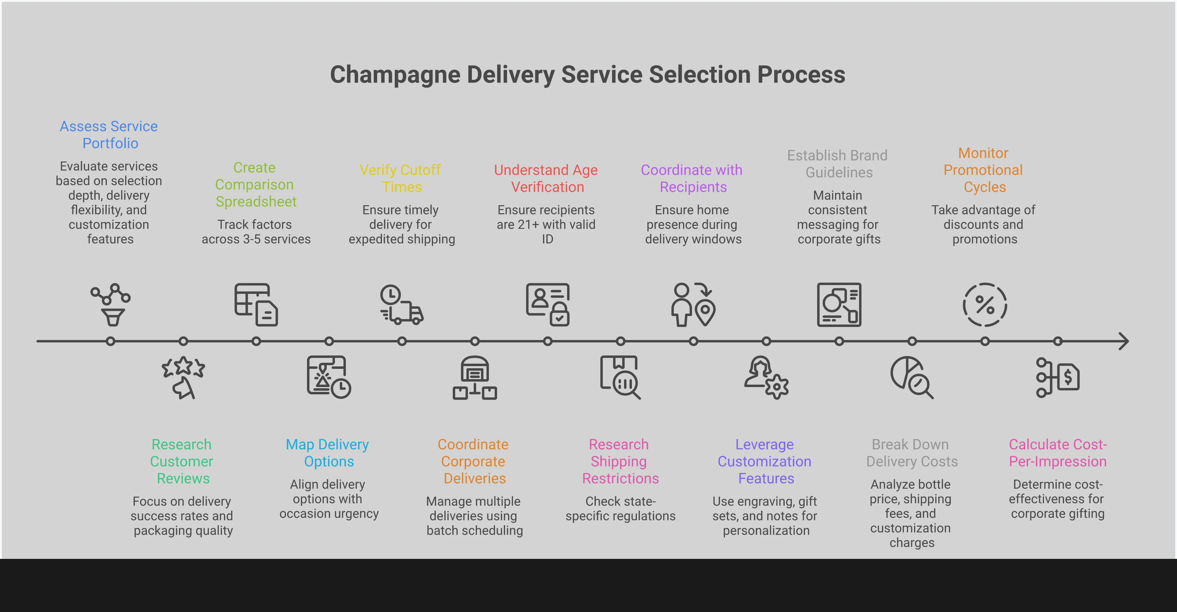 Professional infographic showing champagne delivery service selection framework with five main sections: service portfolio assessment with review metrics and selection criteria, delivery timing strategy with same-day and scheduled options, legal compliance requirements including age verification and state restrictions, personalization optimization featuring engraving and gift sets, and cost structure analysis with shipping thresholds and promotional strategies. Each section includes specific metrics, tools, and actionable steps for choosing the optimal champagne delivery service.