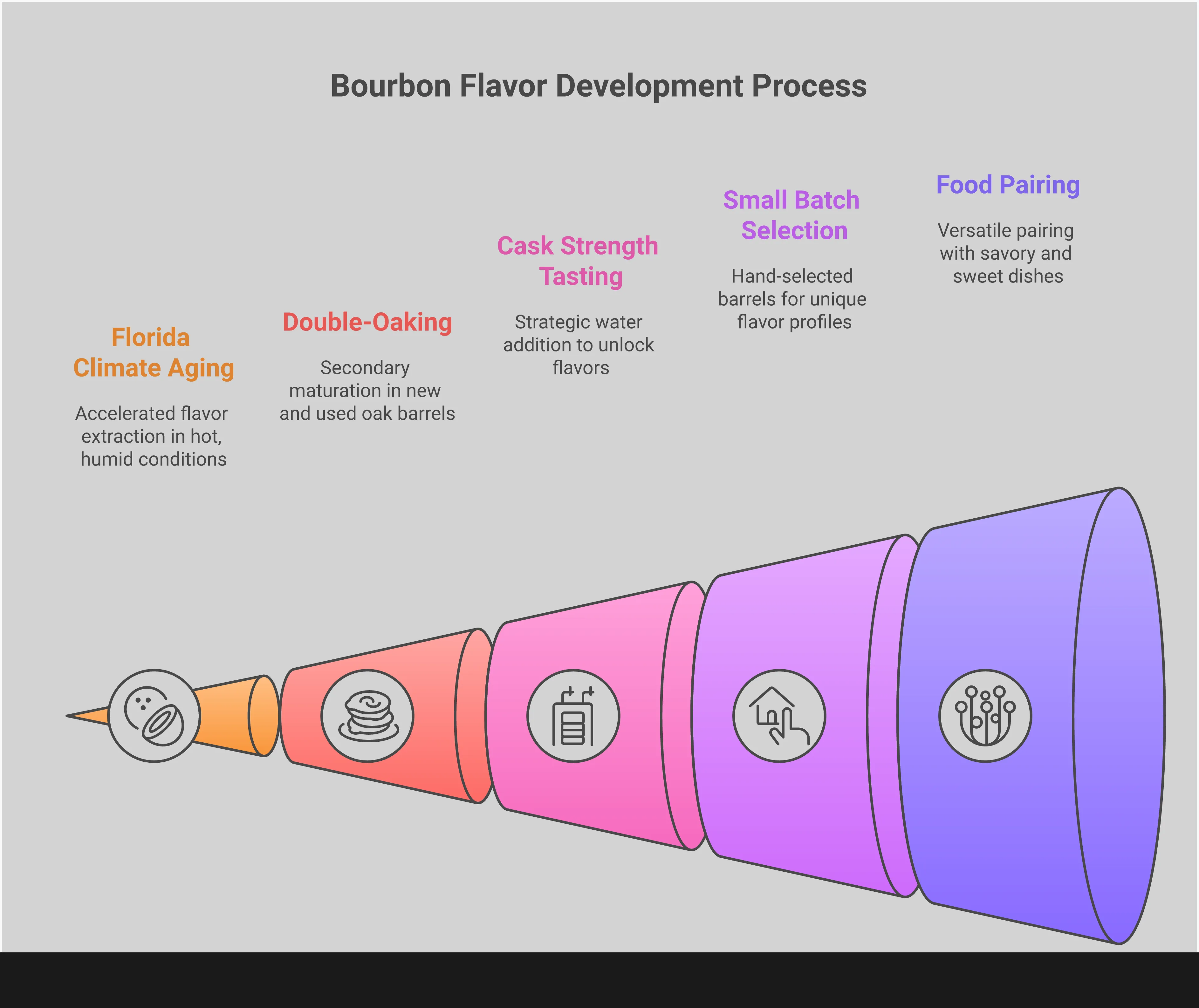 Copper & Cask Bourbon: From MGP to Florida Maturation Infographic detailing the Copper & Cask bourbon production process, from MGP sourcing through Florida climate aging, cask strength bottling techniques, small batch selection criteria, and optimal food pairing strategies for this limited-edition whiskey