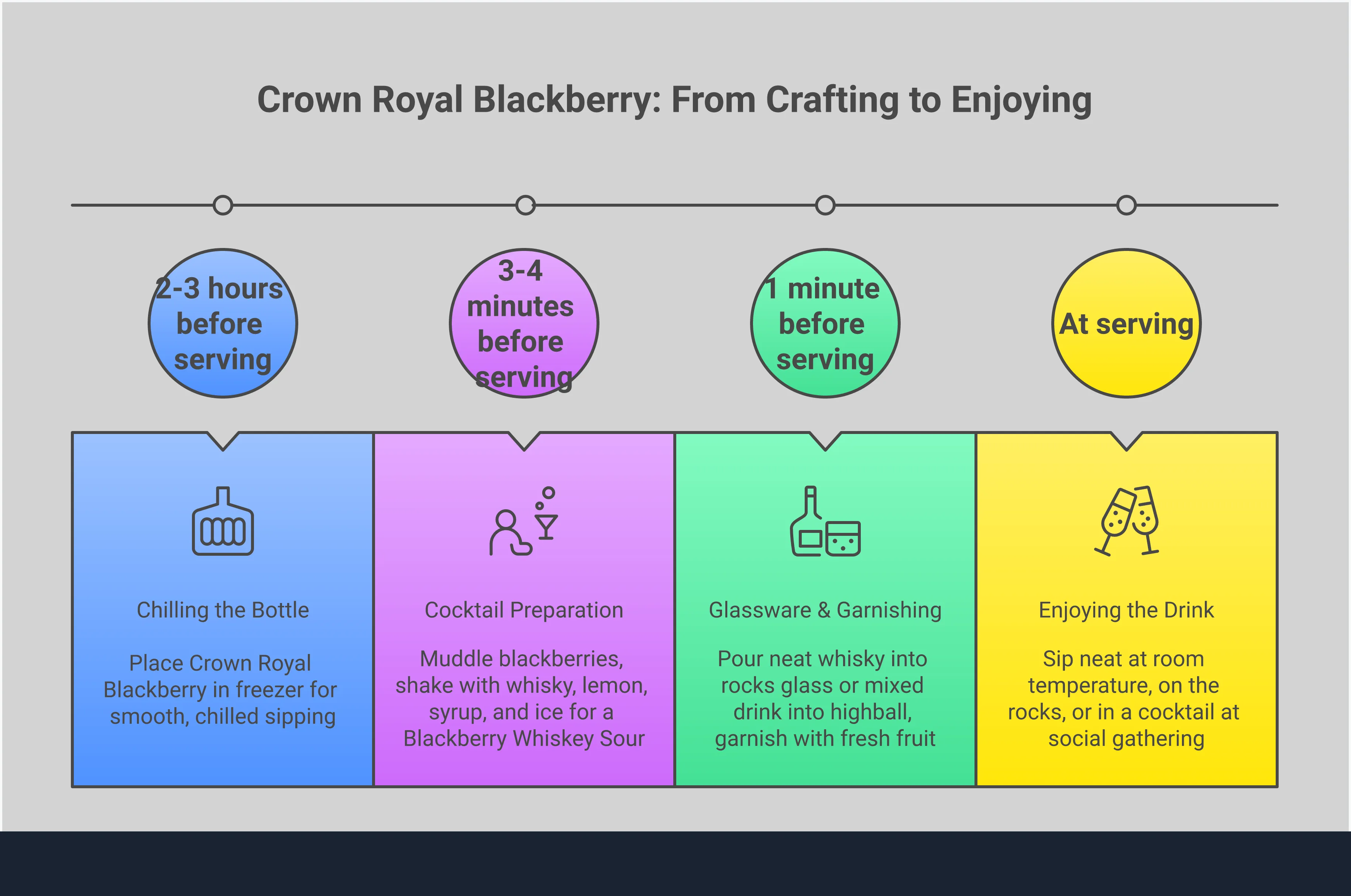 Crown Royal Blackberry: Complete Tasting & Cocktail Guide Comprehensive infographic guide to Crown Royal Blackberry whisky featuring flavor profile breakdown, essential cocktail recipes with measurements, optimal serving methods and glassware recommendations, and quality craftsmanship details highlighting the limited edition nature and authentic blackberry infusion process