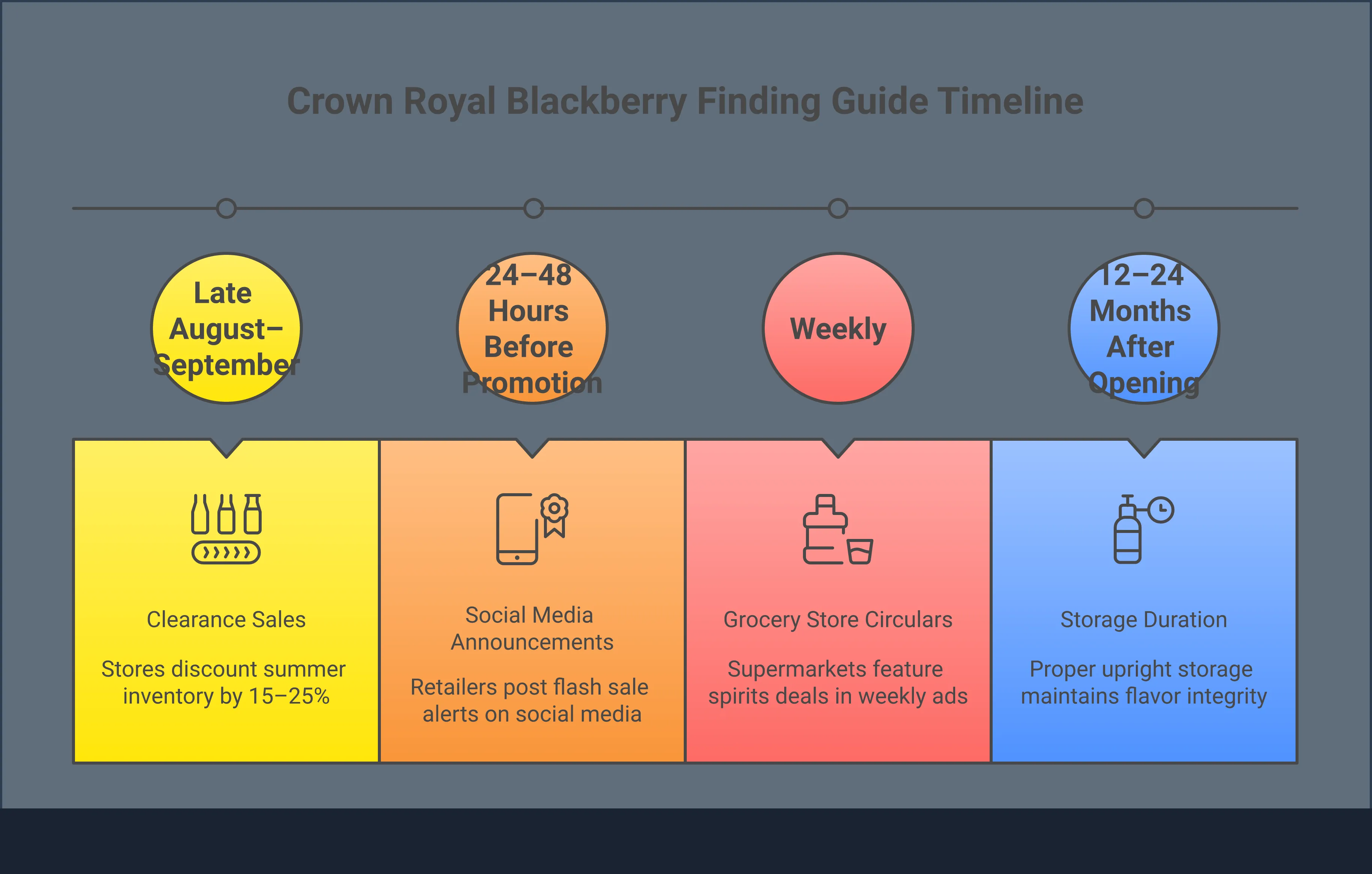 Crown Royal Blackberry: Your Complete Finding Guide Comprehensive infographic showing four strategic approaches to finding Crown Royal Blackberry whisky: digital inventory tracking with smartphone apps and websites, seasonal shopping timing for best deals, multi-channel search across different store types, and proper storage plus serving methods. Features purple and gold color scheme matching Crown Royal branding with icons for mobile apps, calendar timing, store locations, and serving glasses.