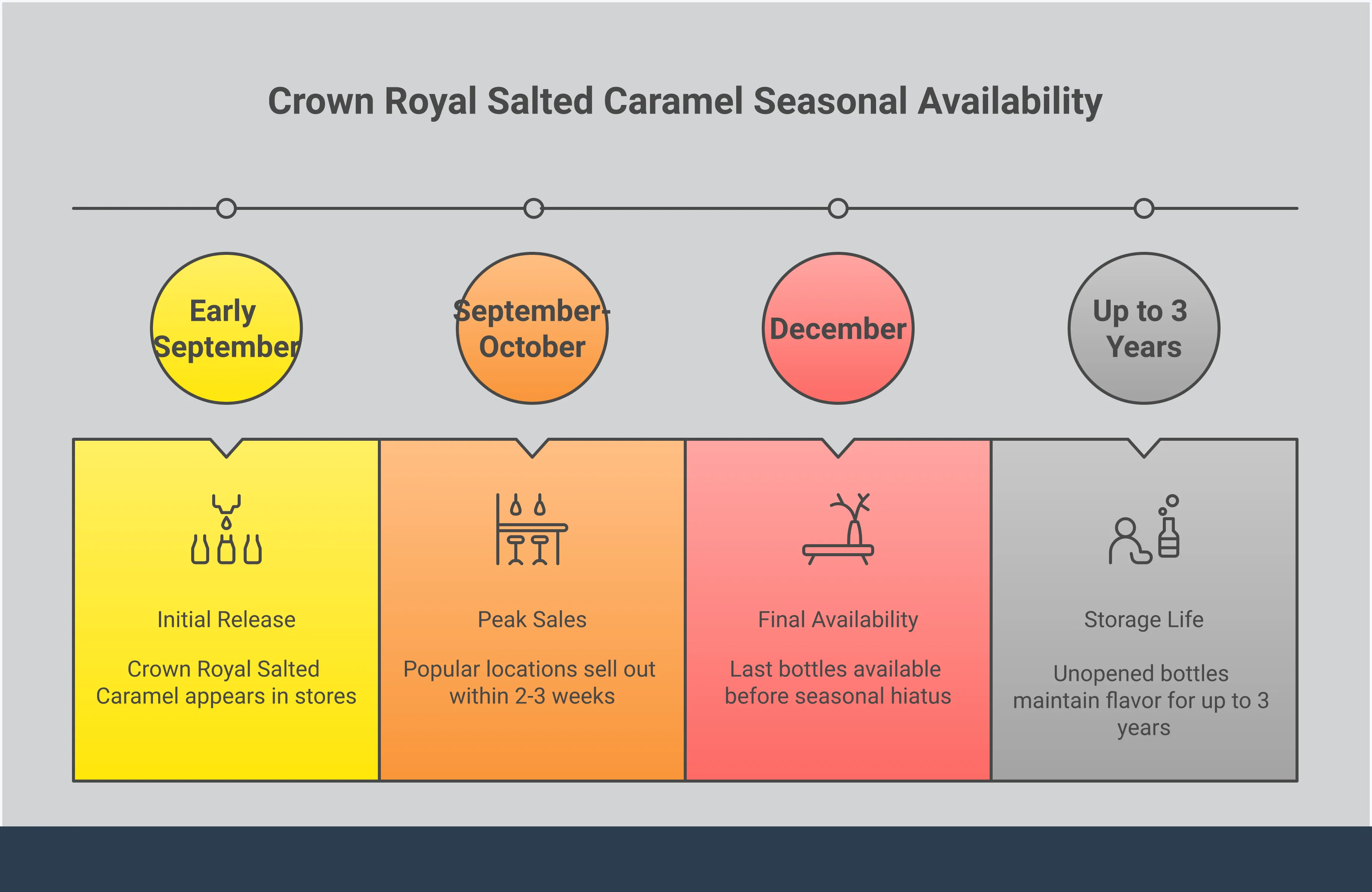 Comprehensive infographic showing Crown Royal Salted Caramel serving techniques, cocktail recipes, purchasing strategies, and food pairings. Features proper glassware setup, three signature cocktail recipes with measurements, seasonal availability timeline, and dessert pairing suggestions. Visual elements include whisky bottles, cocktail glasses, seasonal ingredients, and serving temperature guidelines.