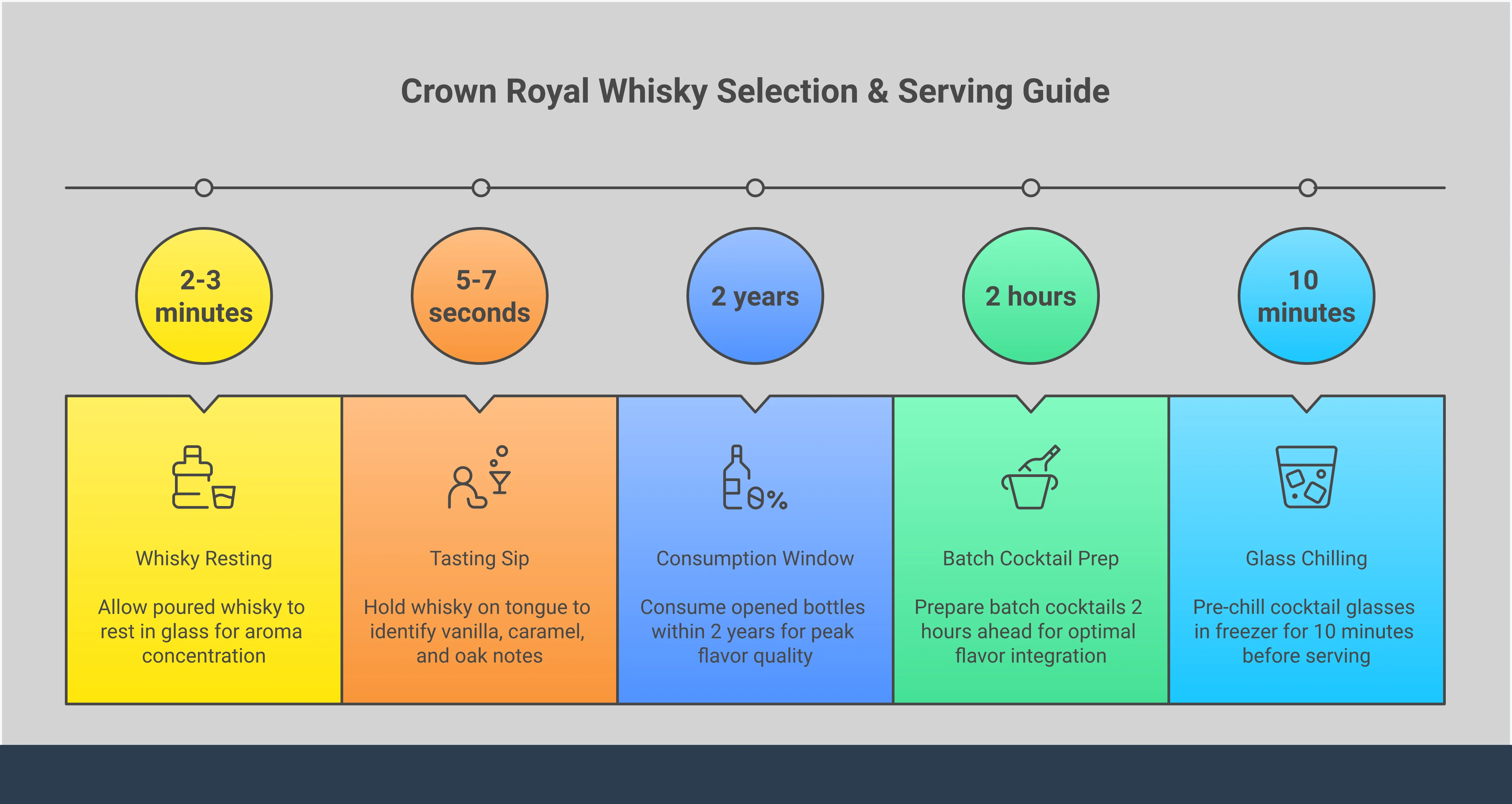 Professional infographic displaying Crown Royal whisky selection and serving techniques. Features five main sections covering flavor profile matching, professional tasting methods, strategic food pairings, precise cocktail recipes, and optimal storage practices. Each section includes specific measurements, temperatures, and step-by-step instructions for maximizing the Crown Royal whisky experience. Visual elements include whisky glass illustrations, temperature indicators, and recipe ratios presented in an elegant, easy-to-follow format suitable for both beginners and experienced whisky enthusiasts.