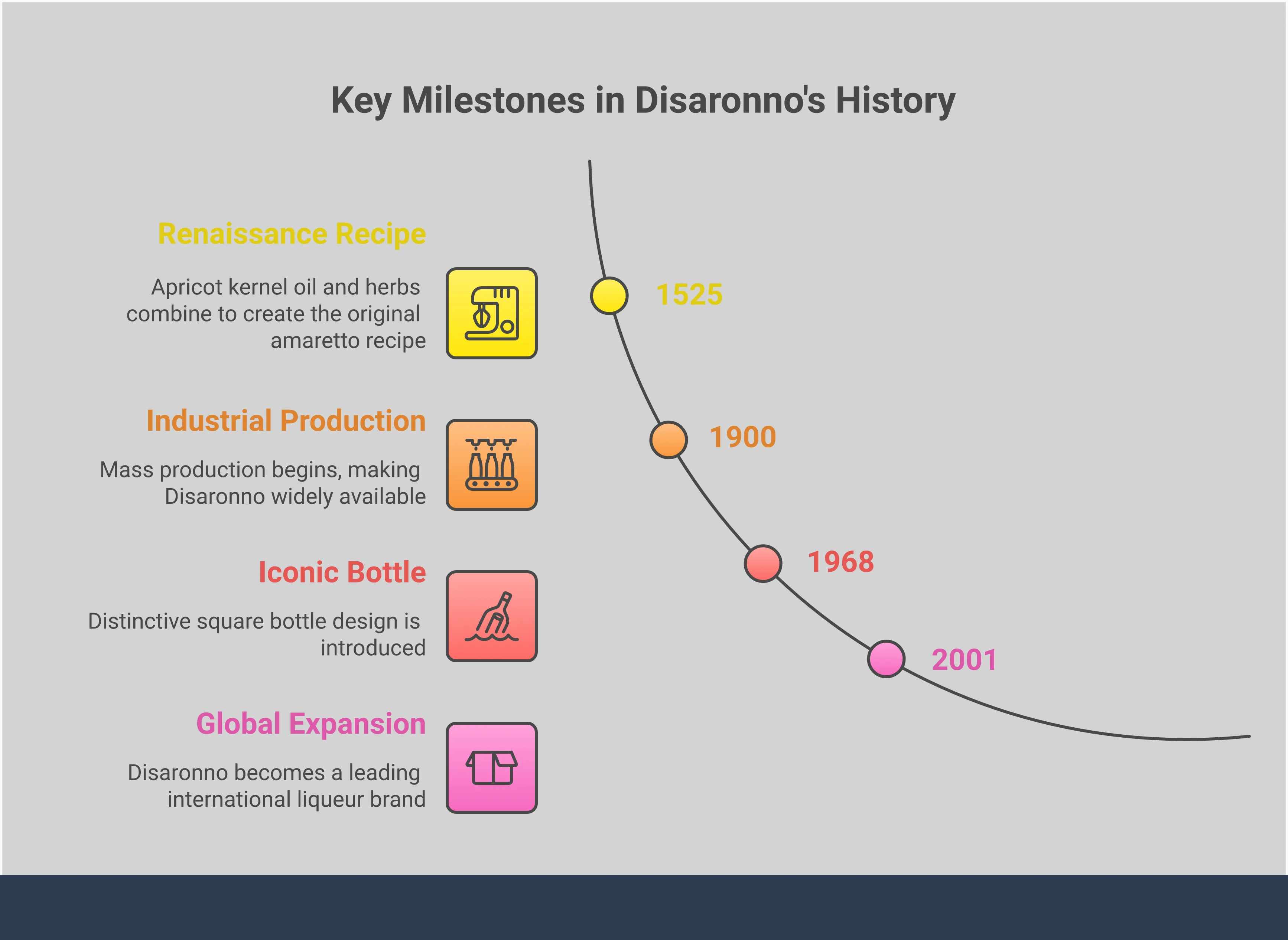 Disaronno Mastery: From Secret Recipe to Perfect Serve Professional infographic showing Disaronno amaretto liqueur mastery guide with four main sections: apricot kernel production secrets, proper serving techniques with glassware, essential cocktail recipes with exact measurements, and culinary applications beyond cocktails. Features elegant amber color scheme matching the liqueur's appearance, with icons for apricot kernels, cocktail glasses, measuring tools, and cooking utensils. Layout emphasizes the premium Italian heritage and versatility of this iconic amaretto.