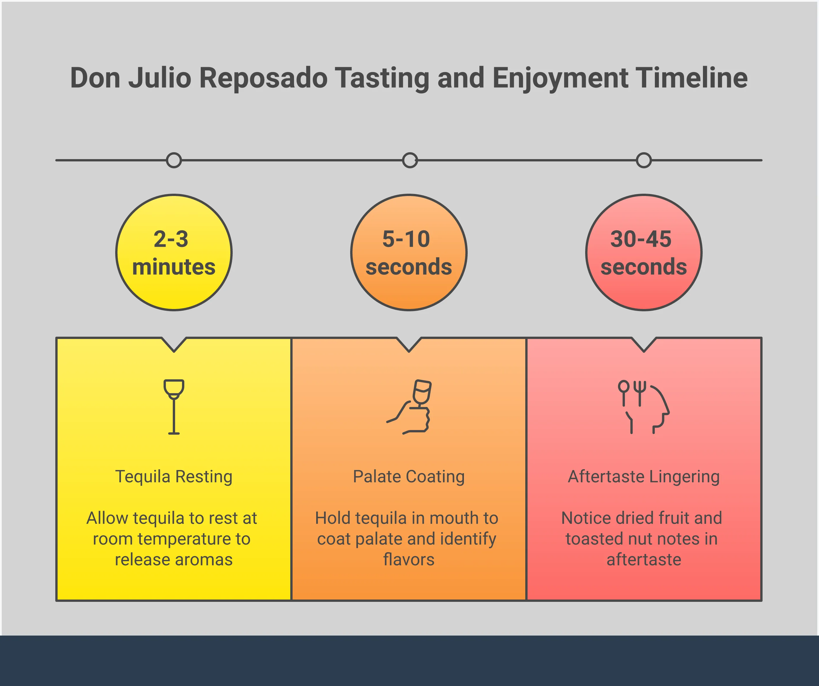 Comprehensive infographic showing Don Julio Reposado tasting techniques, flavor identification methods, cocktail recipes, and food pairing recommendations with specific measurements and temperature guidelines for optimal appreciation of this premium aged tequila