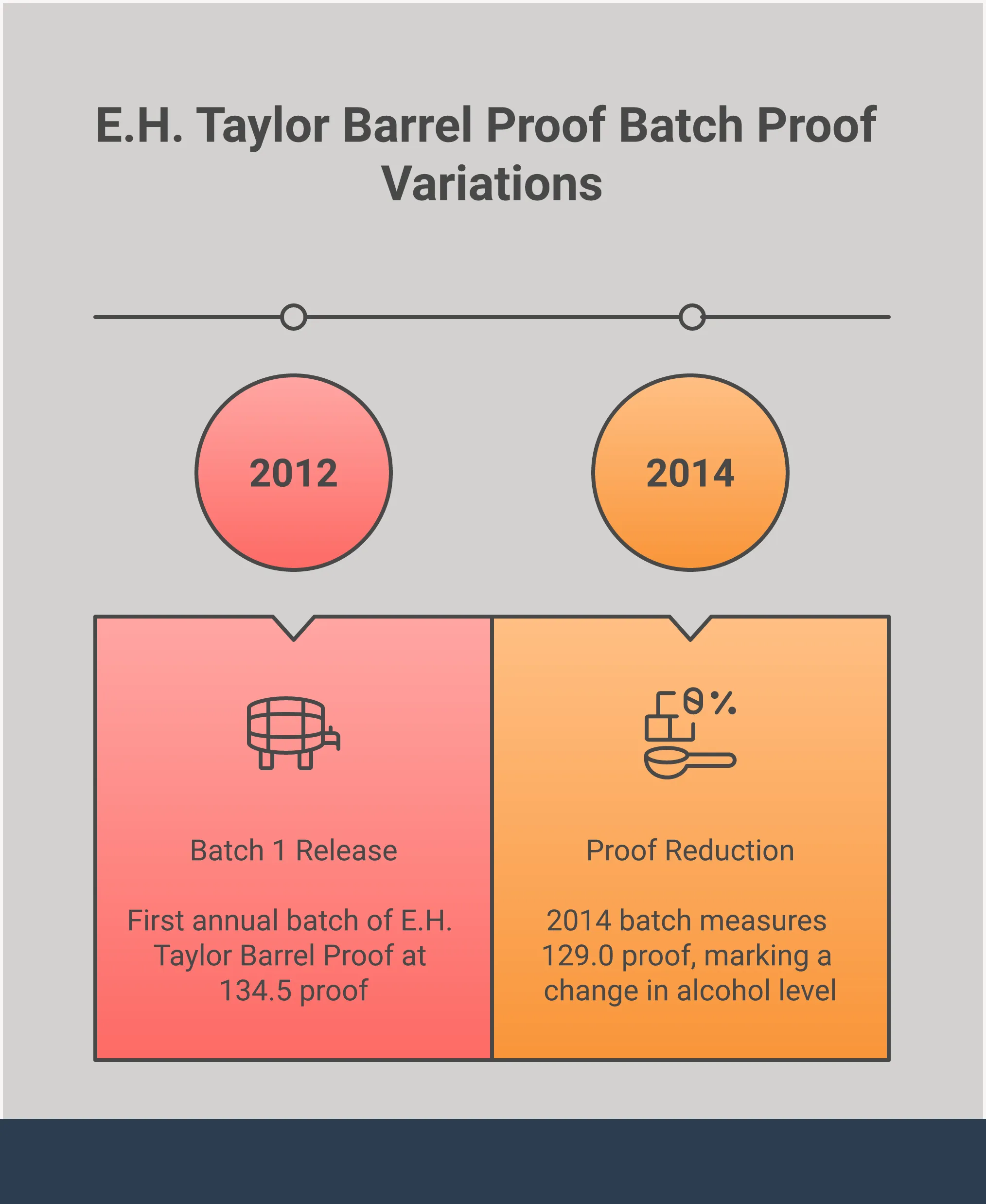 E.H. Taylor Barrel Proof: Expert Hunting & Tasting Guide Professional infographic showing expert strategies for finding, authenticating, and properly tasting E.H. Taylor Barrel Proof bourbon, including specific techniques for batch identification, optimal serving methods, and food pairing recommendations for this high-proof whiskey
