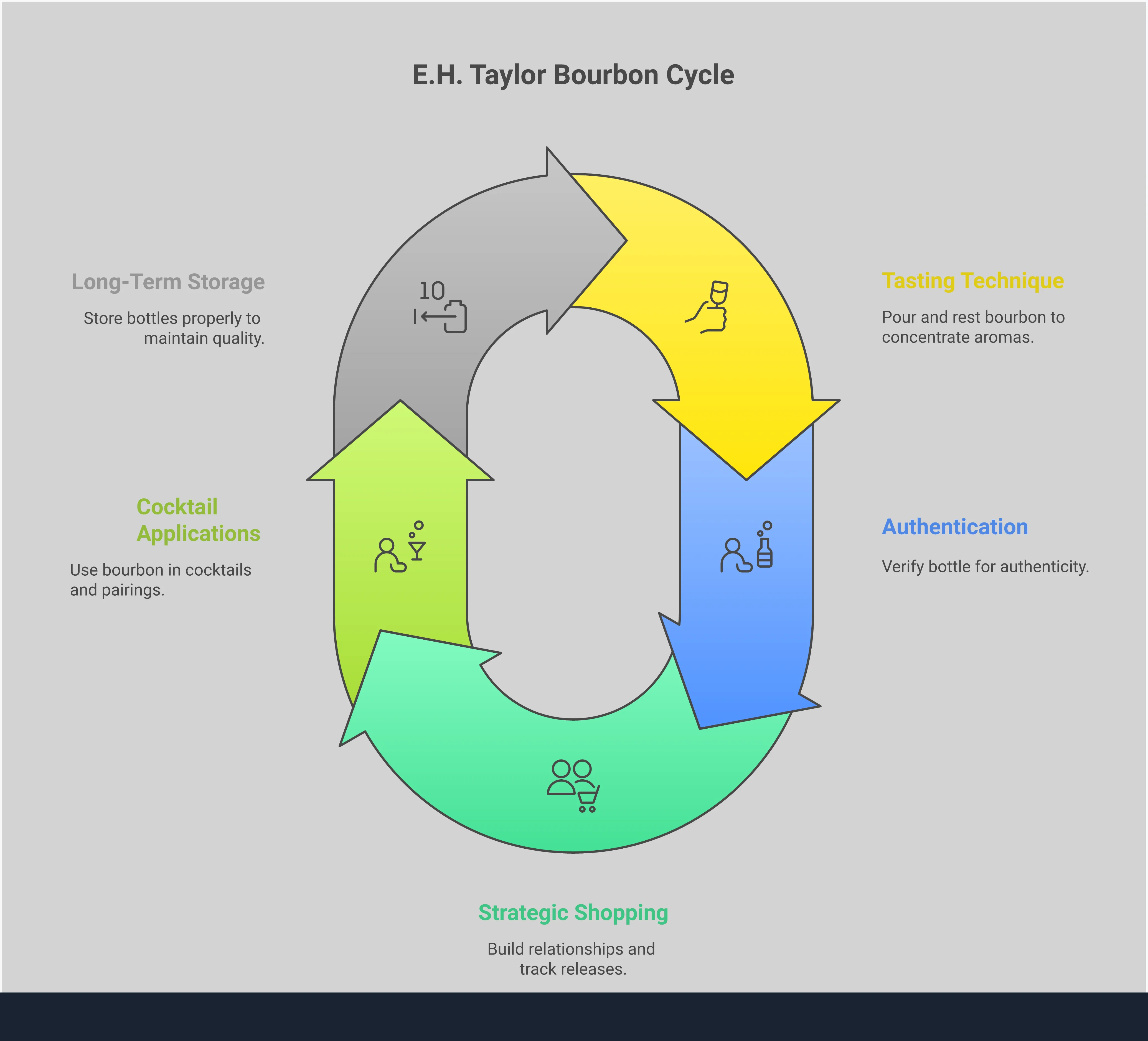 Professional infographic guide for E.H. Taylor Small Batch bourbon featuring tasting techniques, authentication tips, shopping strategies, cocktail recipes, and storage methods. Includes specific measurements, timeframes, and expert recommendations for bourbon enthusiasts and collectors.