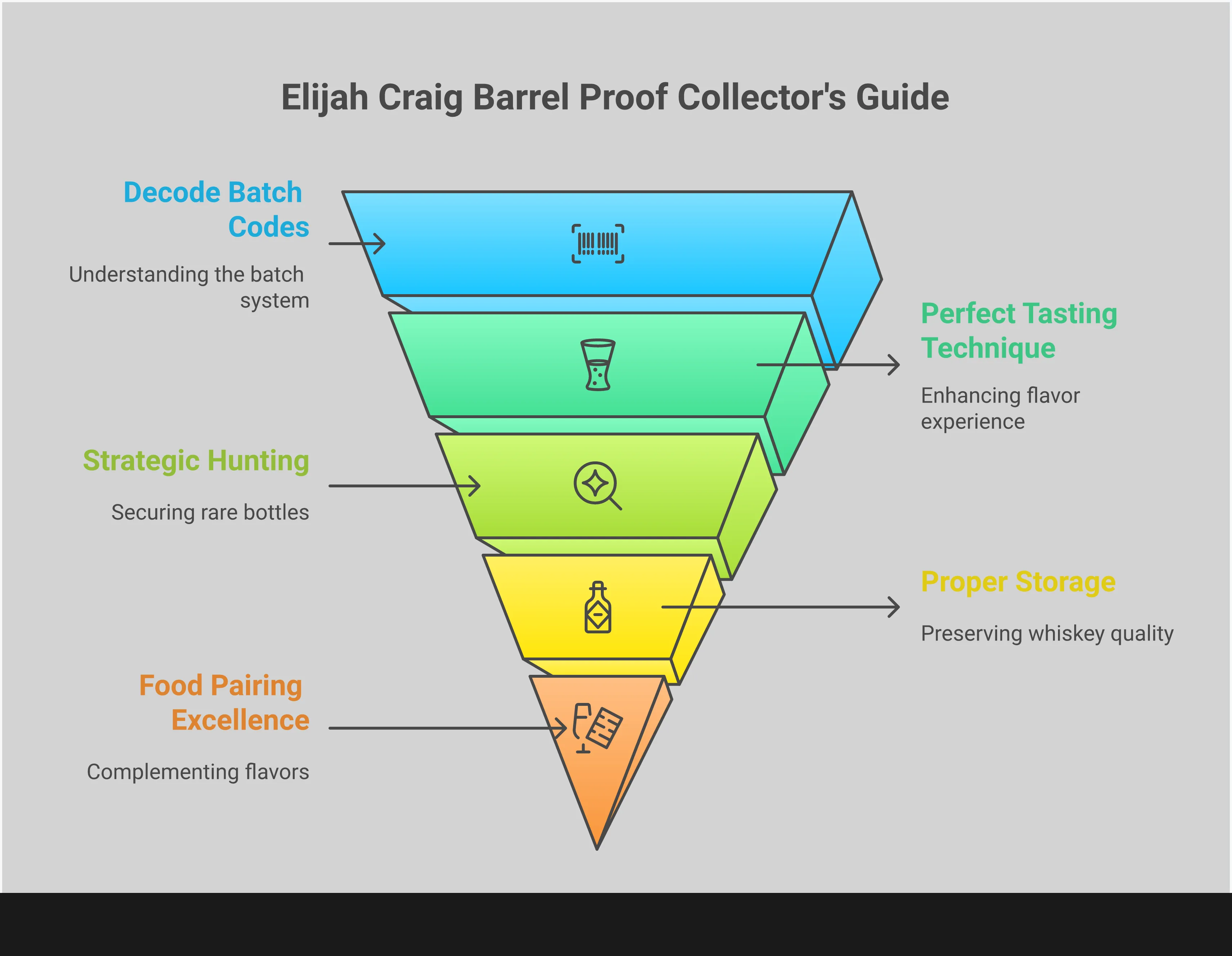 Comprehensive infographic guide to Elijah Craig Barrel Proof bourbon featuring batch code decoding system, proper tasting techniques with glassware, strategic hunting and storage methods, and expert food pairing recommendations for this high-proof Kentucky whiskey