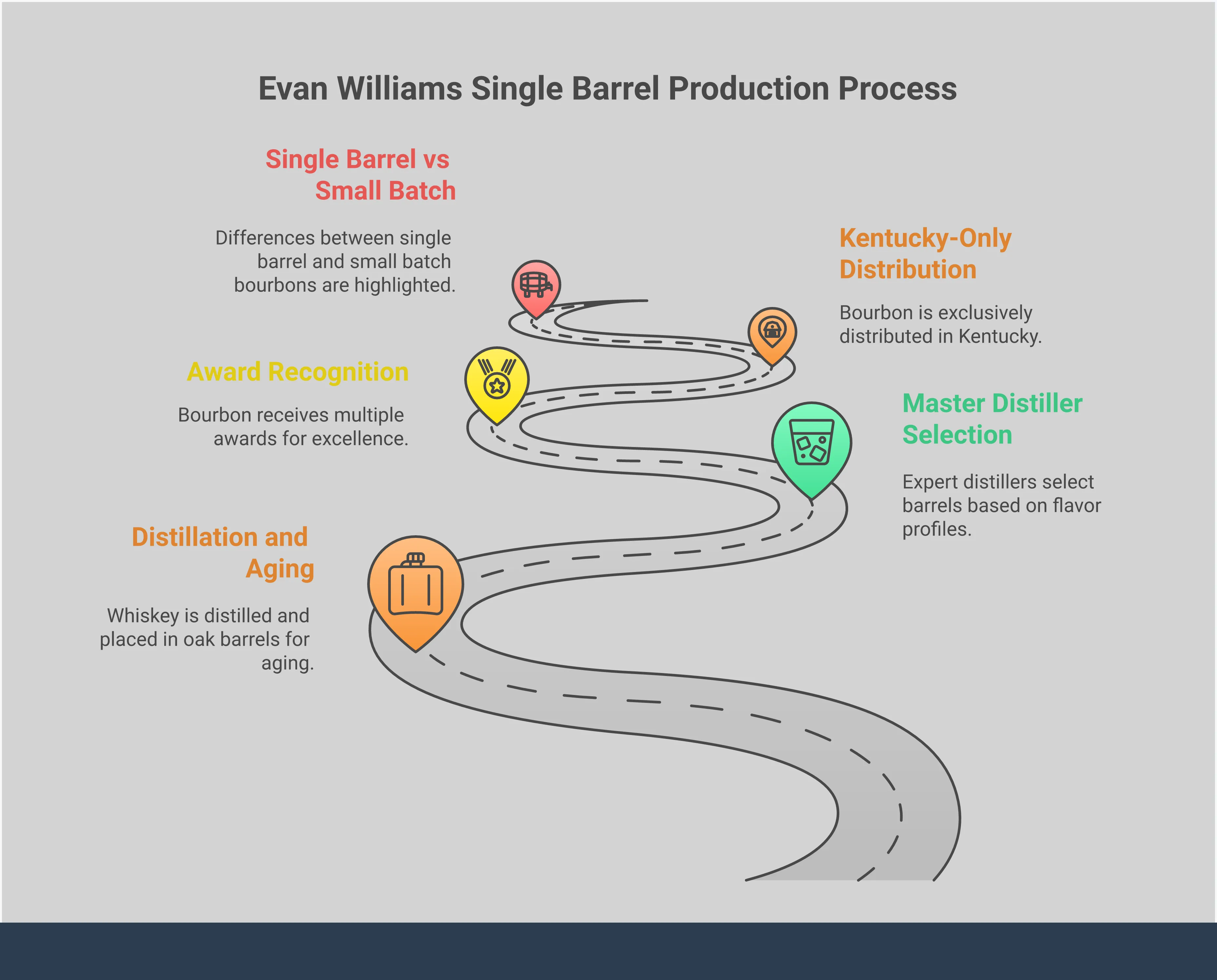 Professional infographic detailing Evan Williams Single Barrel bourbon's unique characteristics, including bottle labeling information, master distiller selection process, award recognition, Kentucky-only distribution, and single barrel versus small batch production differences. Features bourbon bottle imagery, distillery warehouse scenes, award medals, Kentucky state outline, and barrel comparison graphics in warm amber and oak tones.